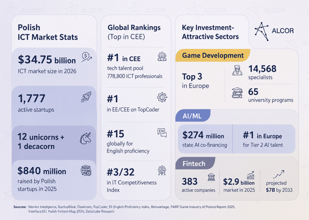 Polish ICT market stats on tech talent, startups, unicorns, rankings, game development, AI/ML, and fintech.