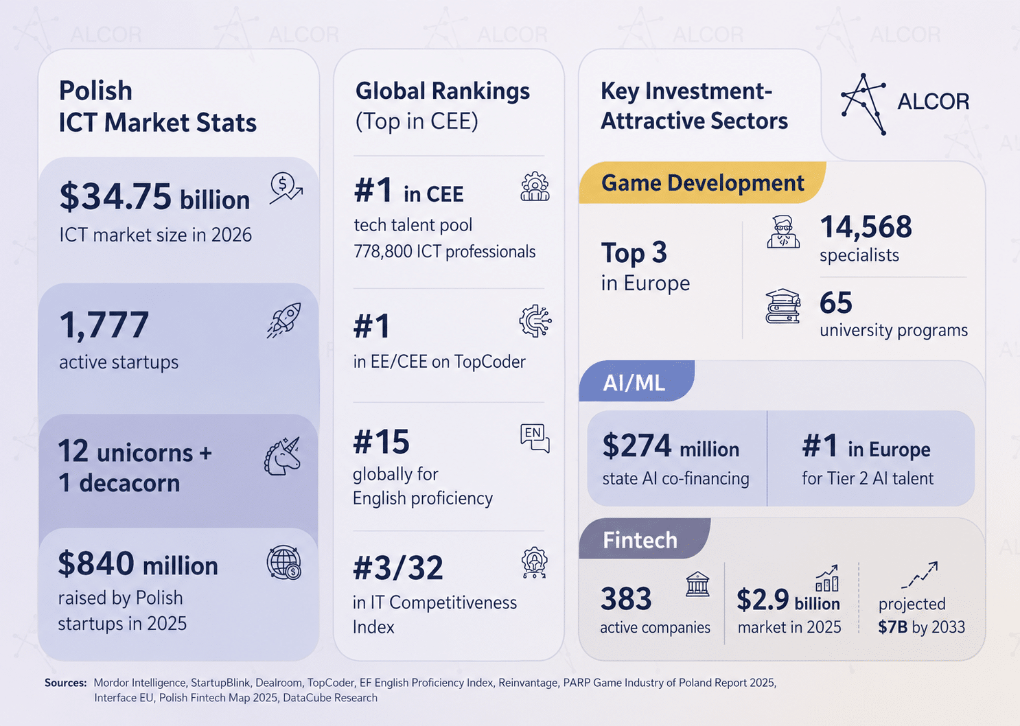 Polish ICT market stats on tech talent, startups, unicorns, rankings, game development, AI/ML, and fintech.
