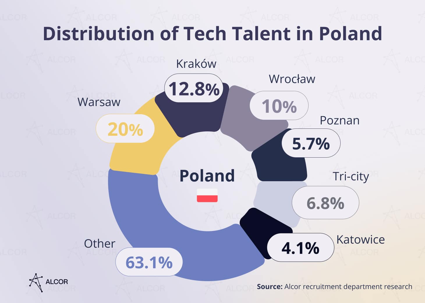 Tech talent distribution in Poland by city: Warsaw, Kraków, Wrocław, Poznań, Tri-City, Katowice, and other hubs.