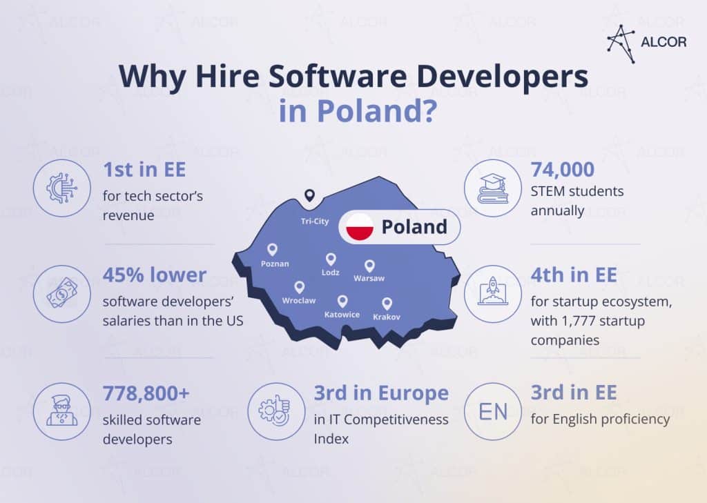 Why hire software developers in Poland – salary savings, 778,800+ developers, STEM talent, startup ecosystem, English proficiency, and IT competitiveness.