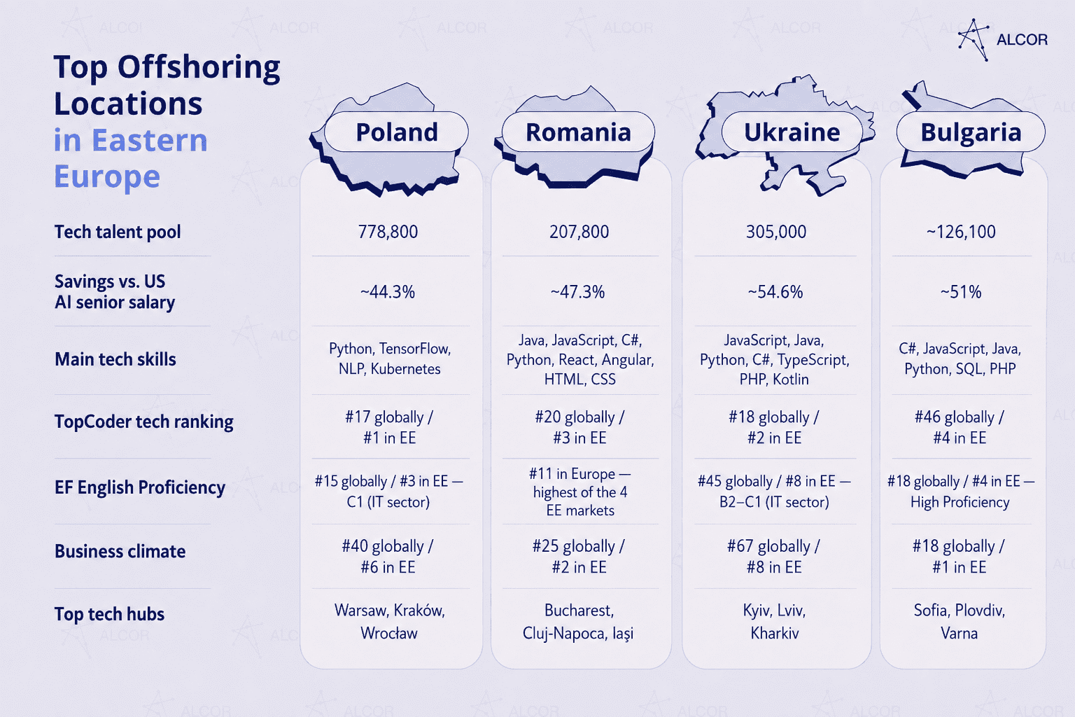 Eastern European offshoring locations
