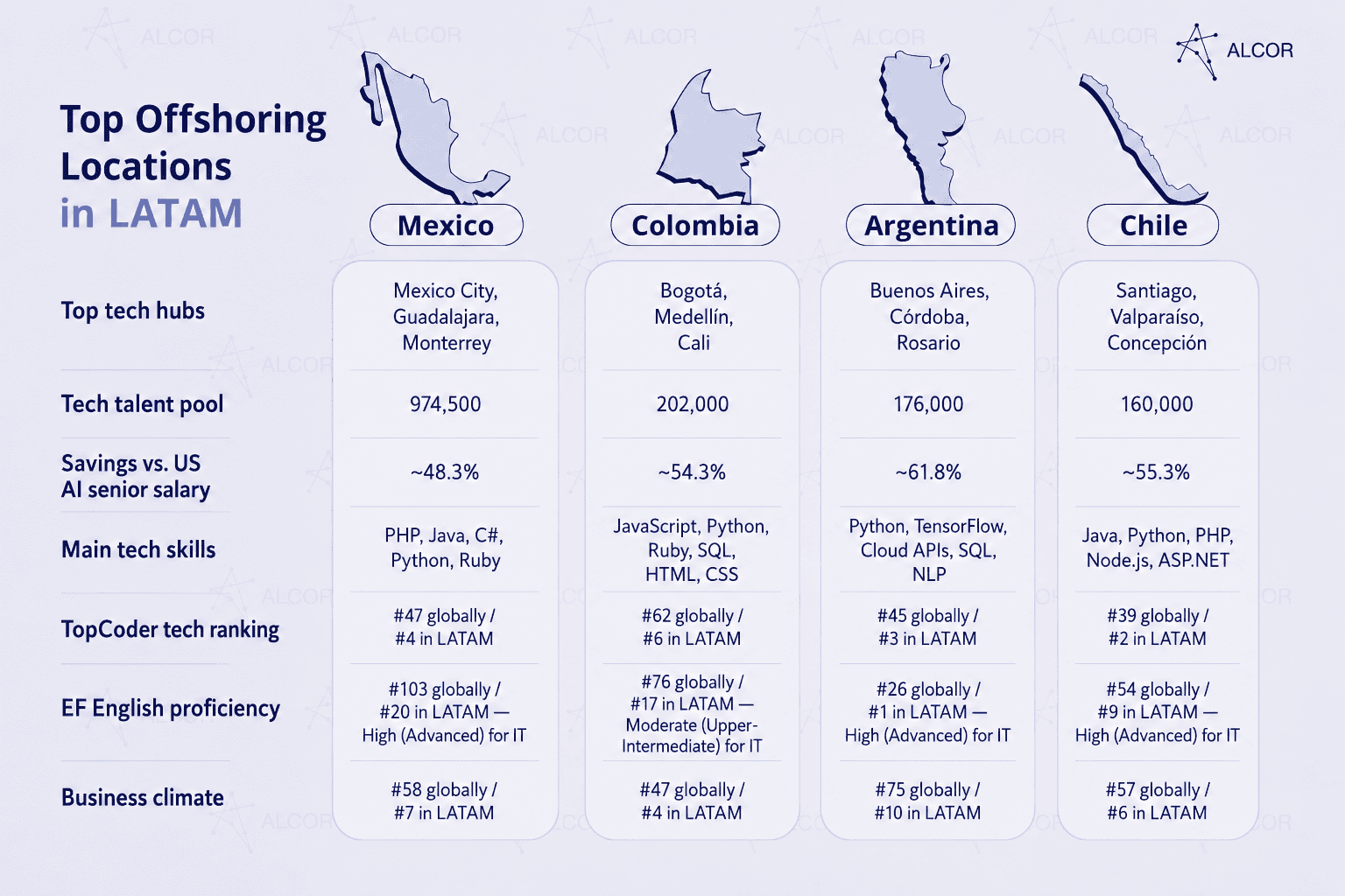 LATAM offshoring locations
