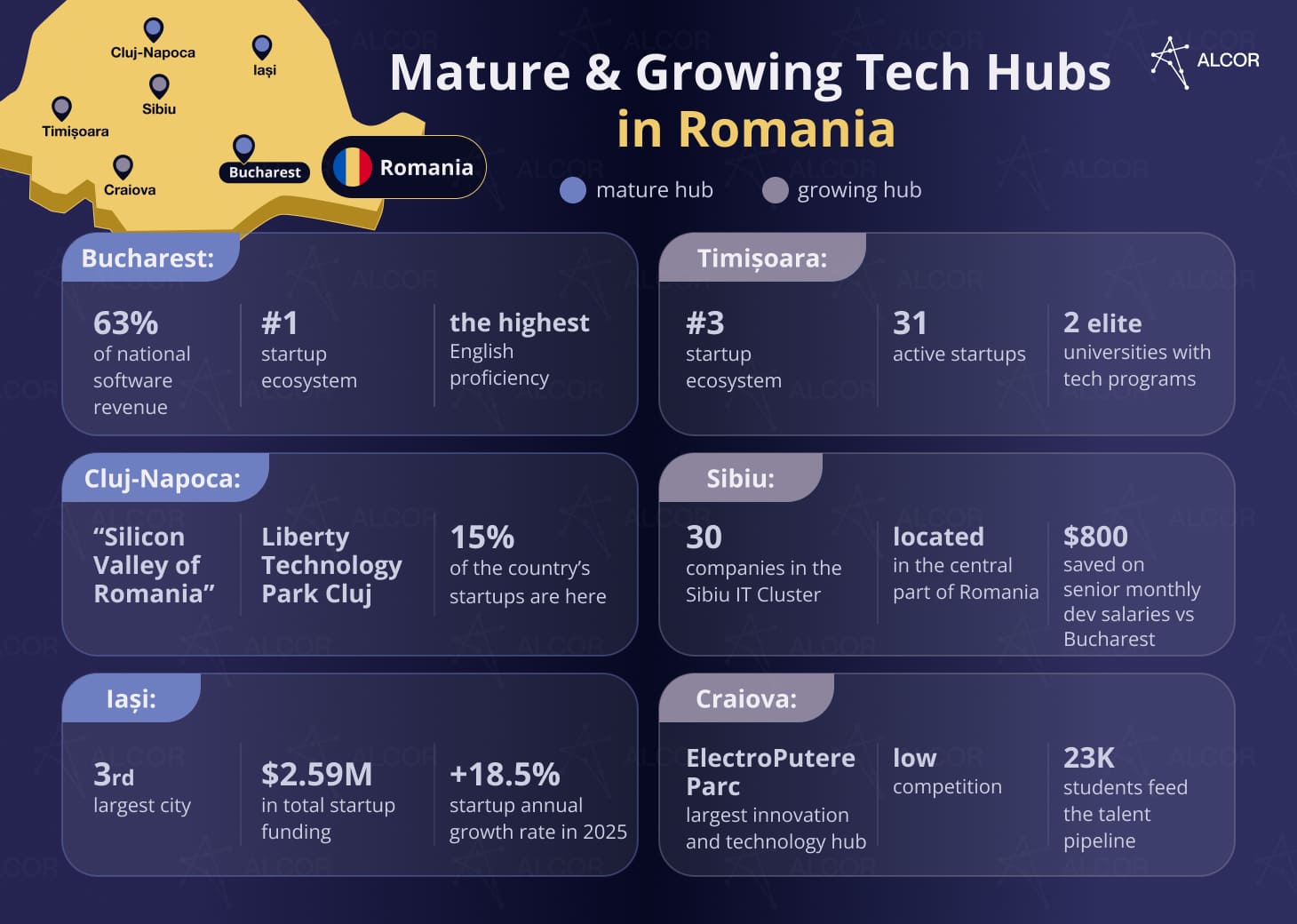 IT Outsourcing Hubs in Romania: Bucharest, Cluj-Napoca, Iasi and others.