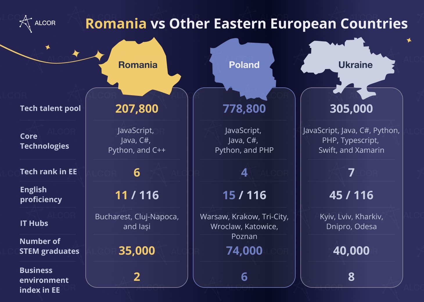 IT Outsourcing in Romania vs in other EE countries: talent pool, key tech hubs and stacks