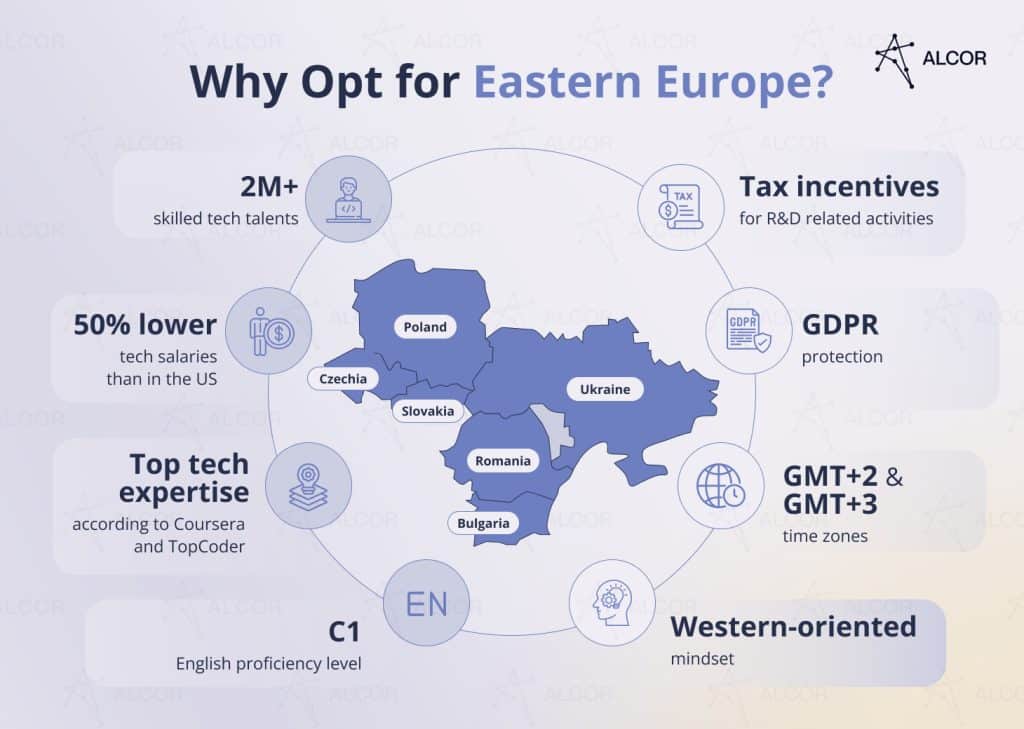 Reasons to choose Eastern Europe: tech talent pool, lower salaries, strong tech expertise, English proficiency, R&D tax incentives, GDPR protection, convenient time zones, and Western-oriented mindset.