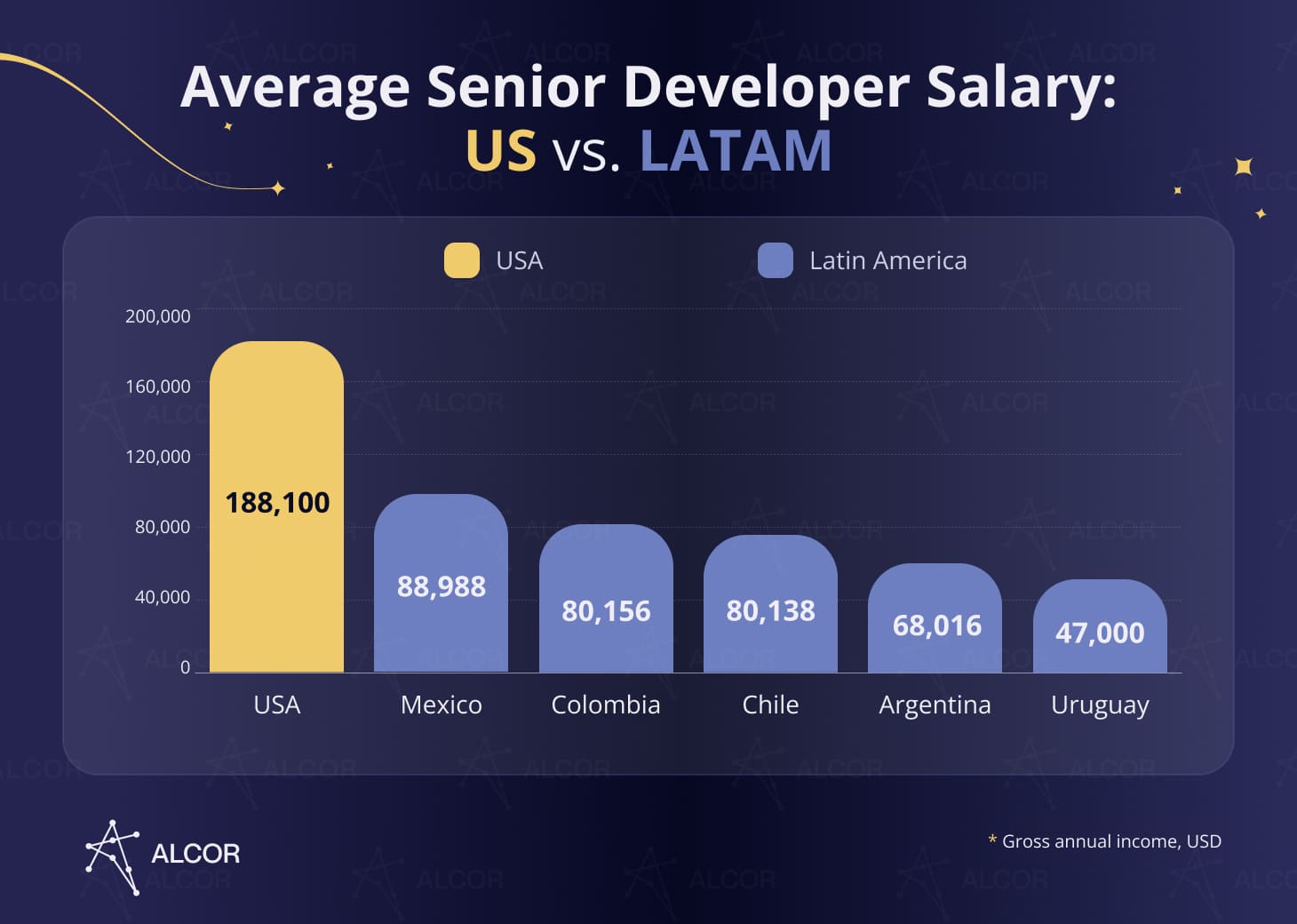 Alcor bar chart comparing average senior developer salaries: USA $188,100 vs LATAM countries from $47,000 to $88,988.