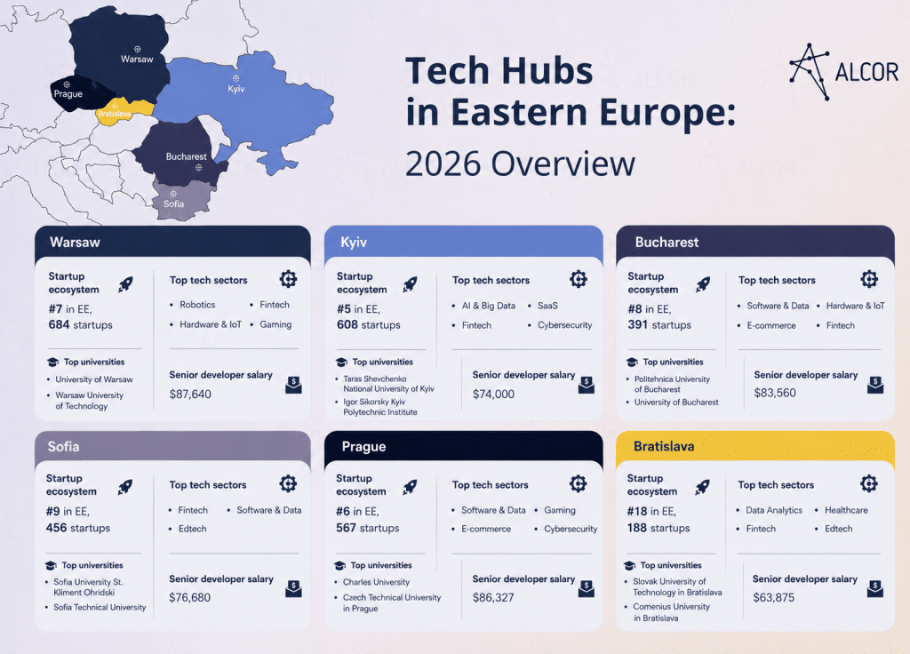 2026 overview of top tech hubs in Eastern Europe, including startup rankings, tech sectors, universities, and senior developer salaries in Warsaw, Kyiv, Bucharest, Sofia, Prague, and Bratislava.