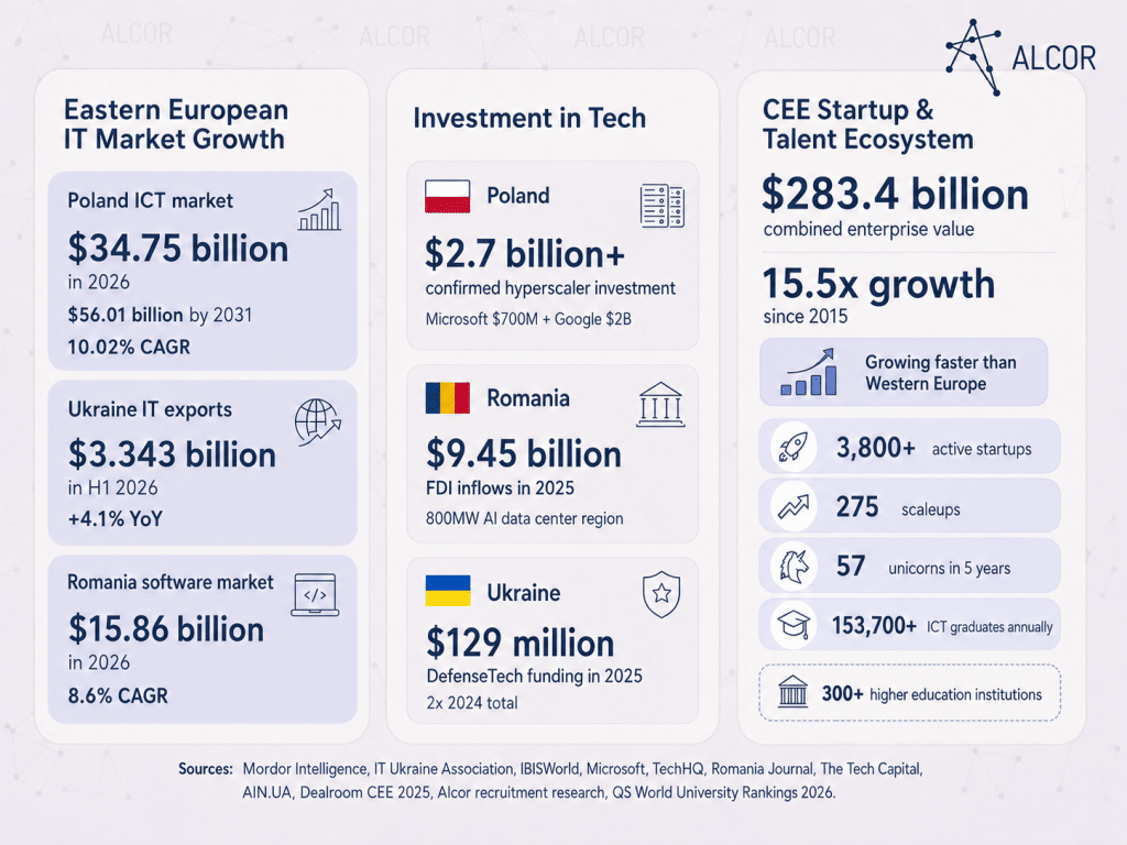 2026 overview of Eastern Europe’s IT market growth, tech investment, startup ecosystem, and talent pipeline across Poland, Ukraine, Romania, and CEE.