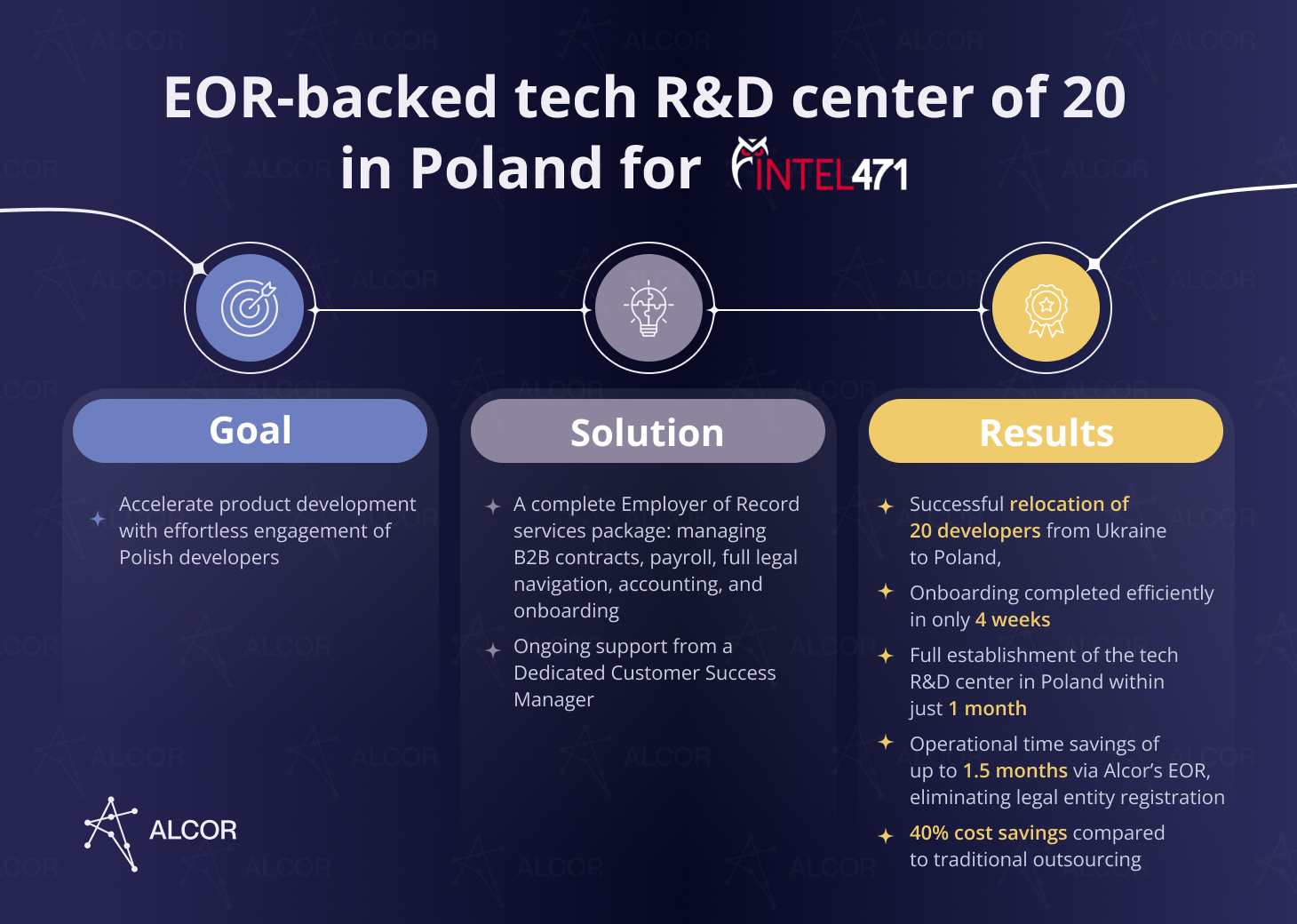 Dark navy Alcor infographic titled “EOR-backed tech R&D center of 20 in Poland for INTEL471.” A horizontal timeline connects three sections: Goal, Solution, and Results. The Goal section says: “Accelerate product development with effortless engagement of Polish developers.” The Solution section describes “A complete Employer of Record services package: managing B2B contracts, payroll, full legal navigation, accounting, and onboarding” plus “Ongoing support from a Dedicated Customer Success Manager.” The Results section highlights successful relocation of 20 developers from Ukraine to Poland, onboarding completed in 4 weeks, full establishment of the tech R&D center in Poland within 1 month, operational time savings of up to 1.5 months via Alcor’s EOR by eliminating legal entity registration, and 40% cost savings compared to traditional outsourcing.