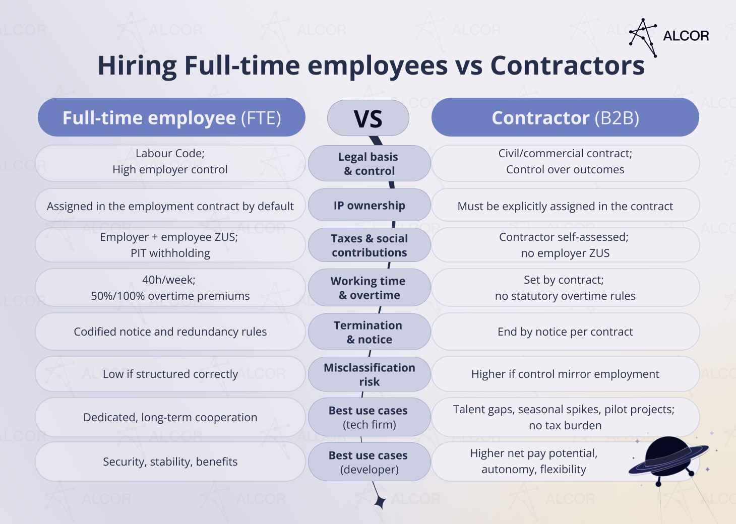 Hiring Full-time employees vs Contractors