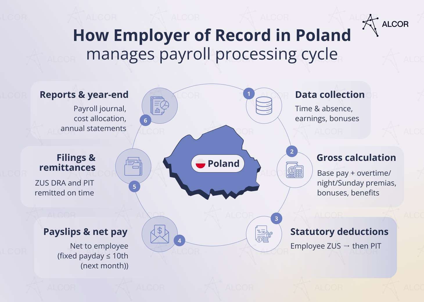 How Employer of record in Poland manages payroll processing cycle