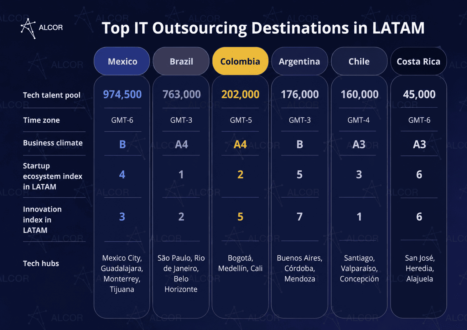 Alcor table of top IT outsourcing destinations in LATAM comparing Mexico, Brazil, Colombia, Argentina, Chile, and Costa Rica.