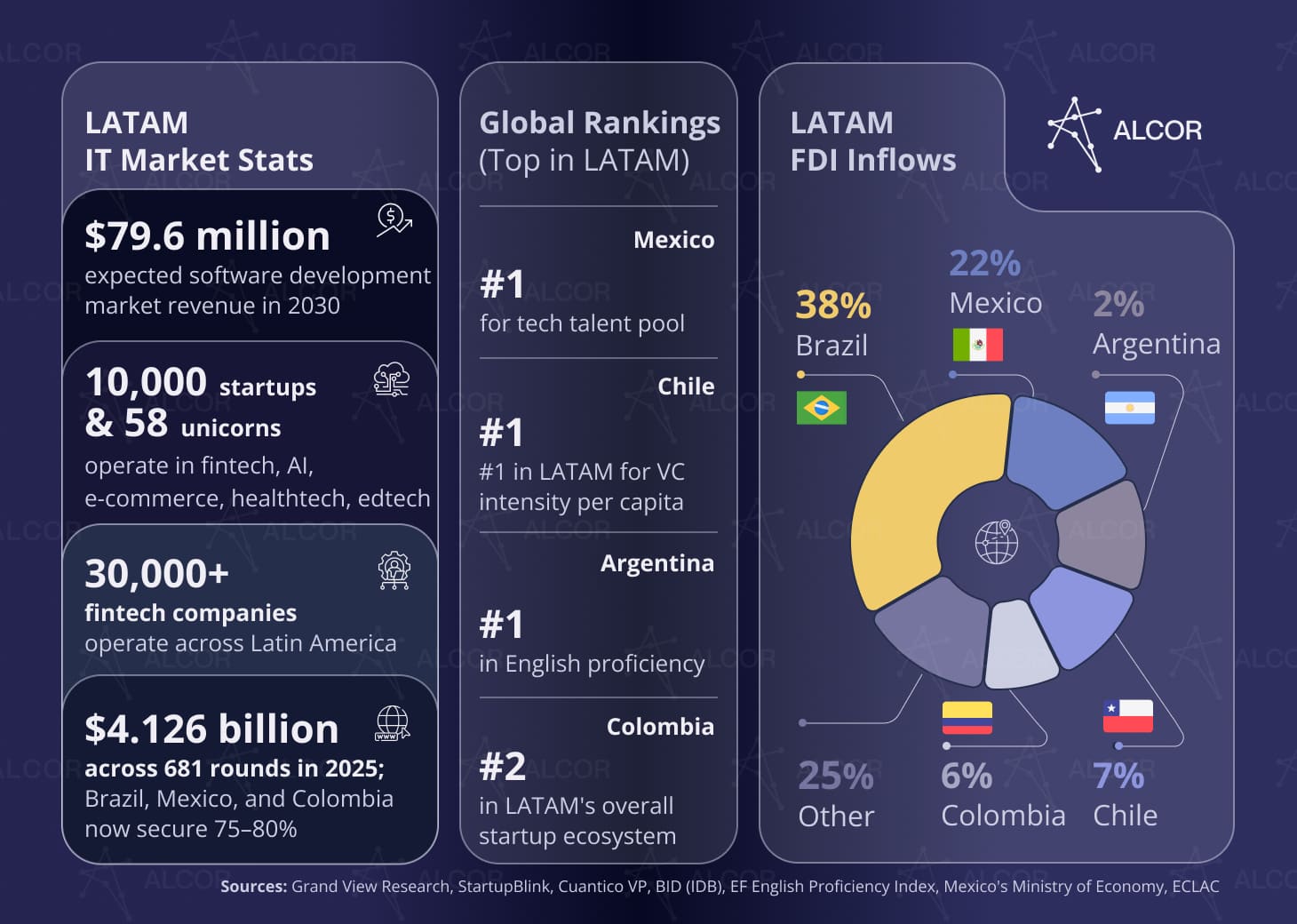Alcor LATAM IT market infographic showing tech stats, regional rankings, and FDI inflows for Brazil, Mexico, Chile, Colombia, and Argentina.