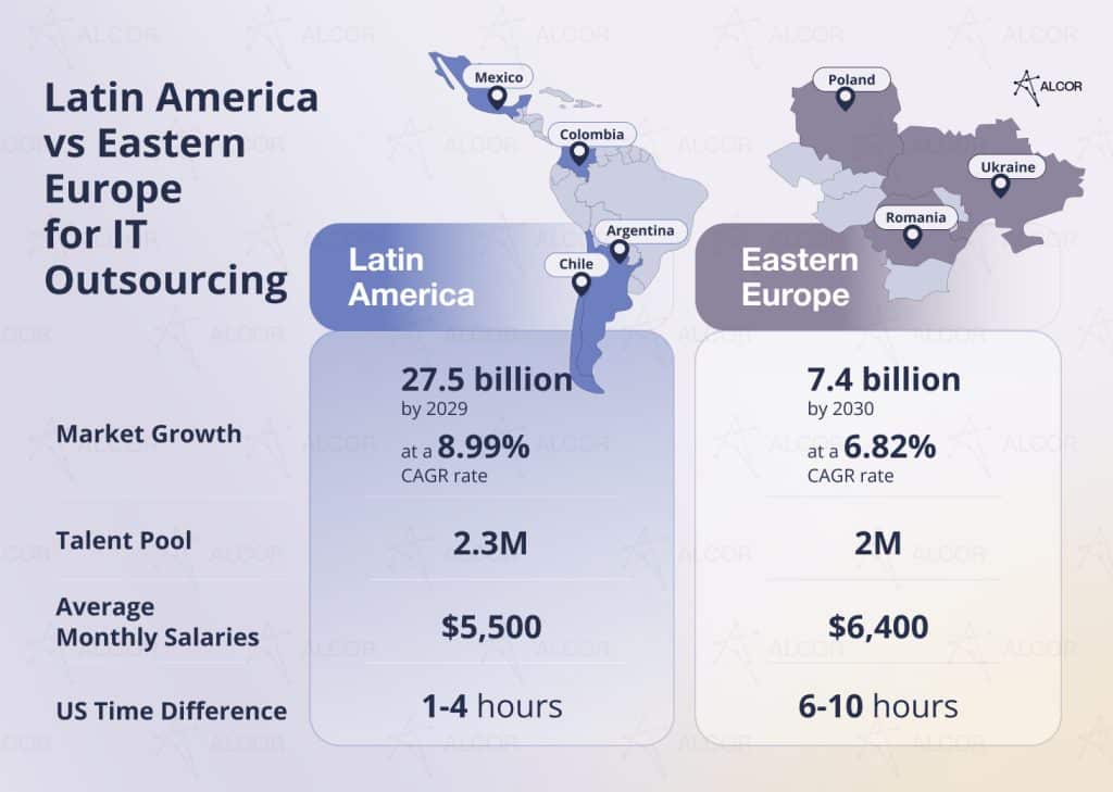 IT outsourcing in Latin America vs in Eastern Europe: IT market growth, revenue, salaries.