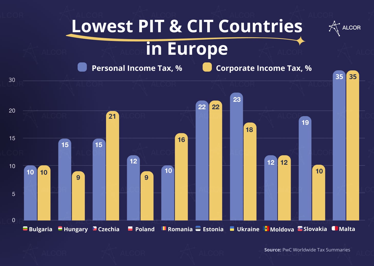 European countries with lowest PIT and CIT: Bulgaria, Hungary, Slovakia