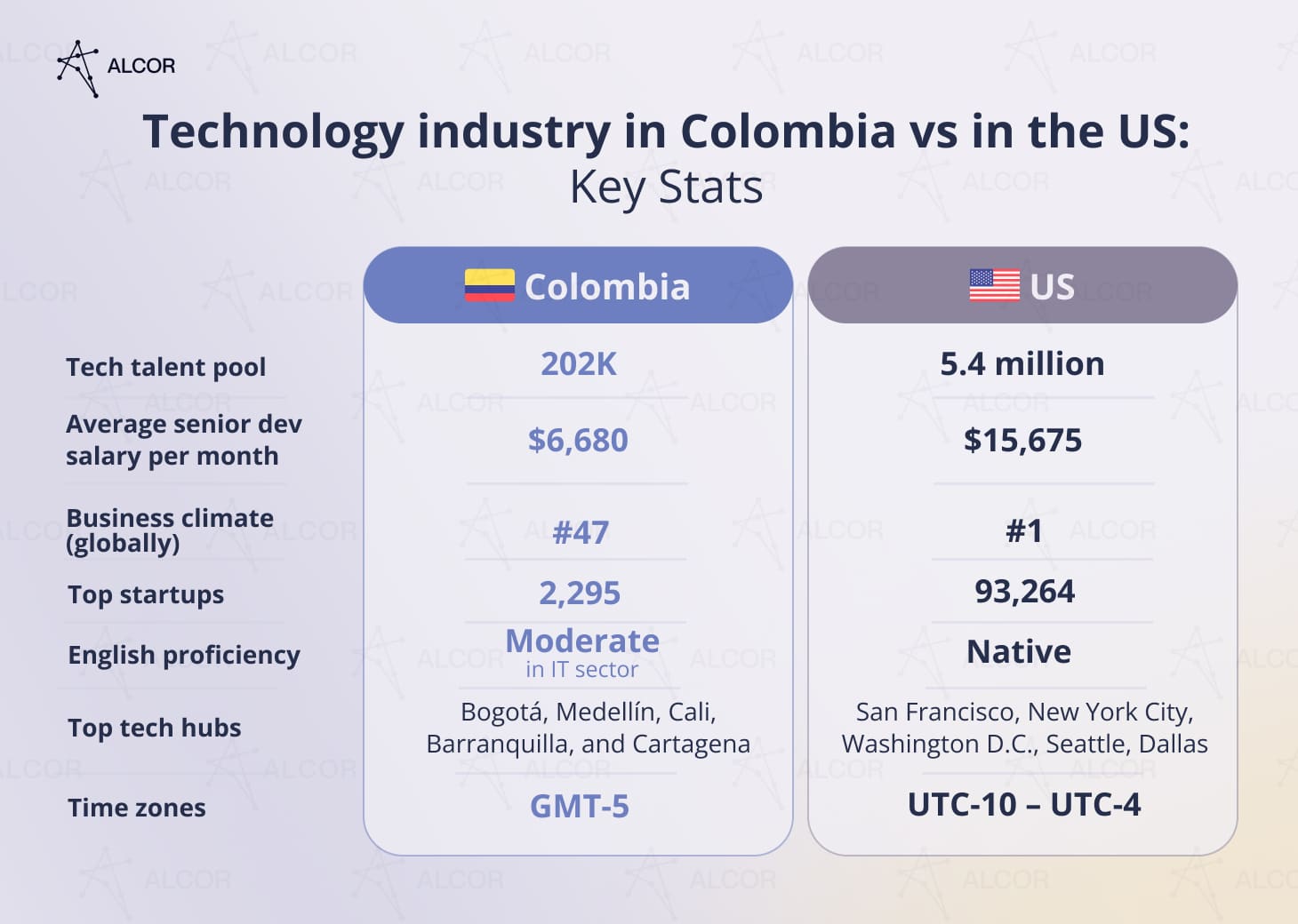 echnology industry in Colombia vs in the US: Key Stats