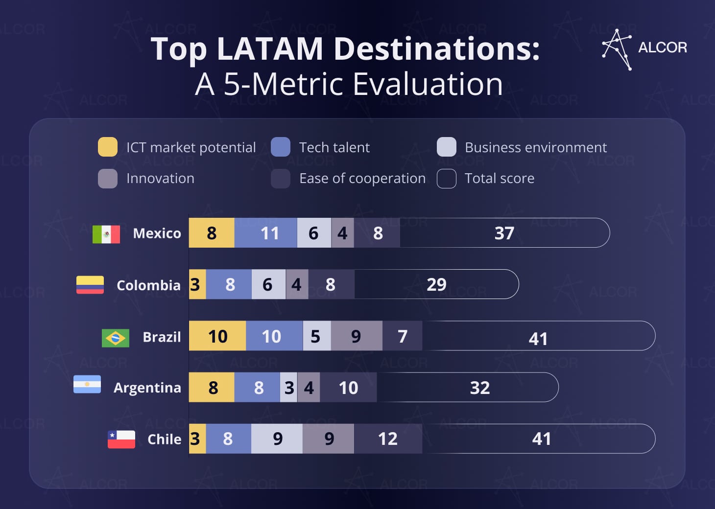 Top Latam software development destinations: Mexico, Colombia, Argentina, Brazil