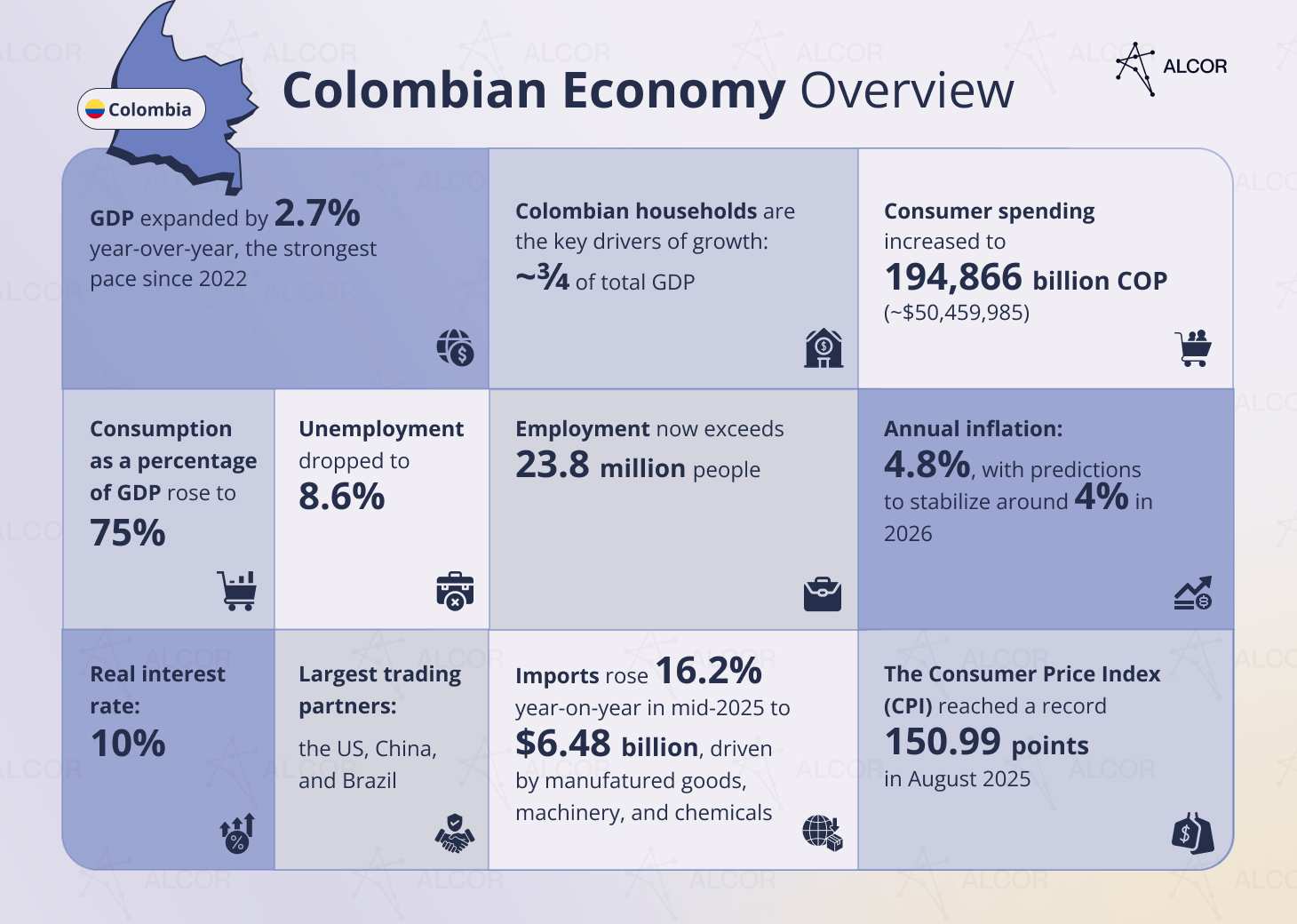 Colombian economy stats: GDP, CPI, inflation rate