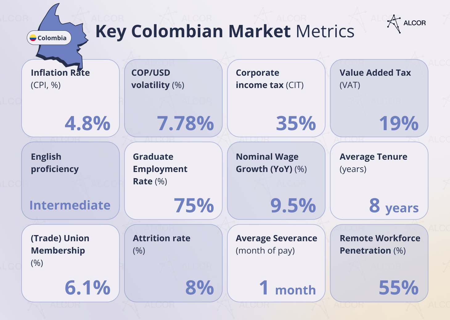 Colombian labor market metrics: CIT, VAT, employment rate, average tenure