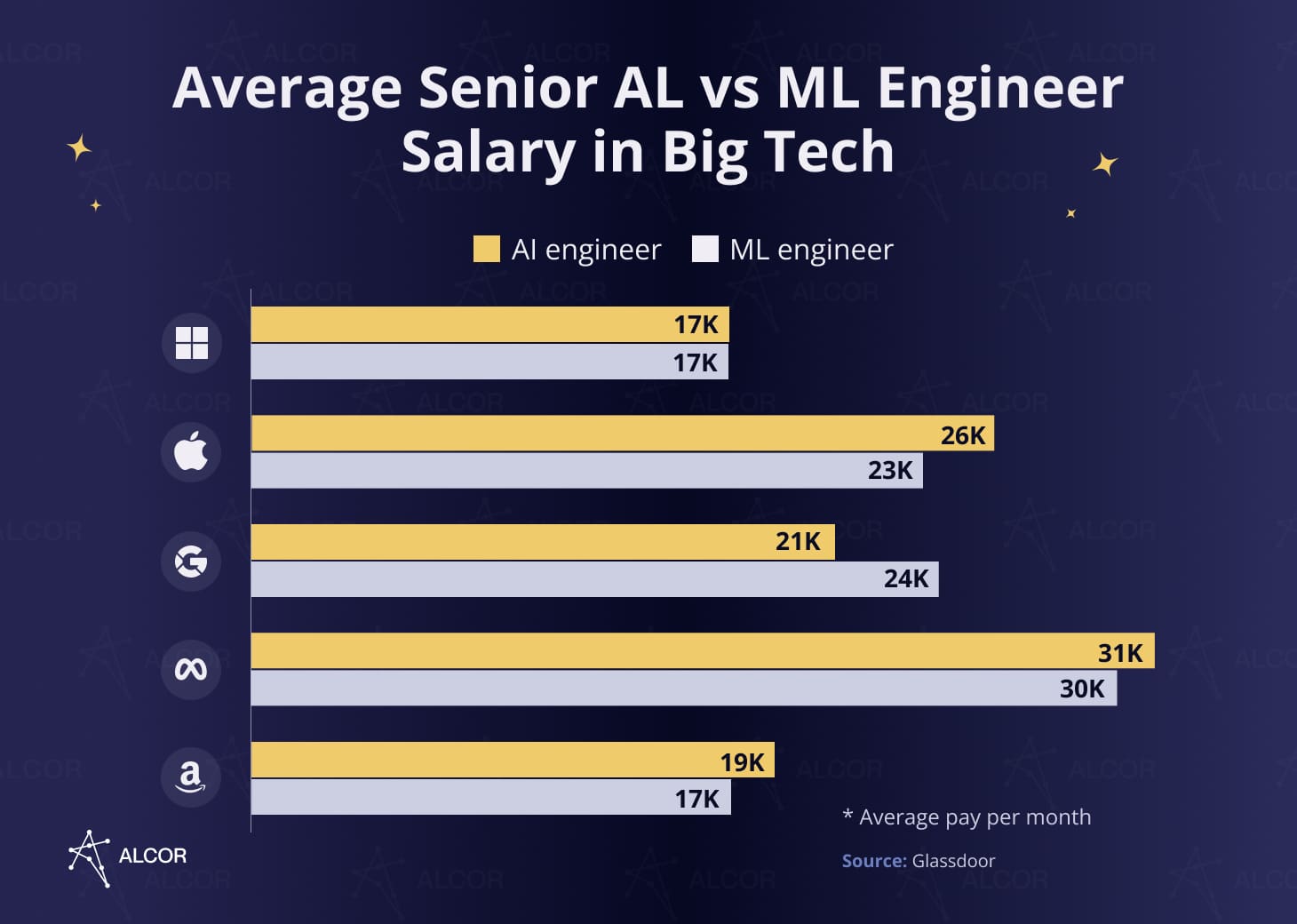 Average salary in Big Tech for senior AI engineer vs. for senior ML engineer