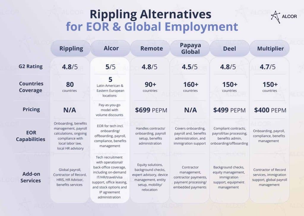 Rippling EOR alternatives: Alcor, Remote, Papaya Global, Deel, Multiplier