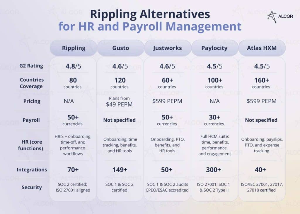 Rippling alternatives for HR&Payroll: Gusto, Justworks, Paylocity, and Atlas HXM.