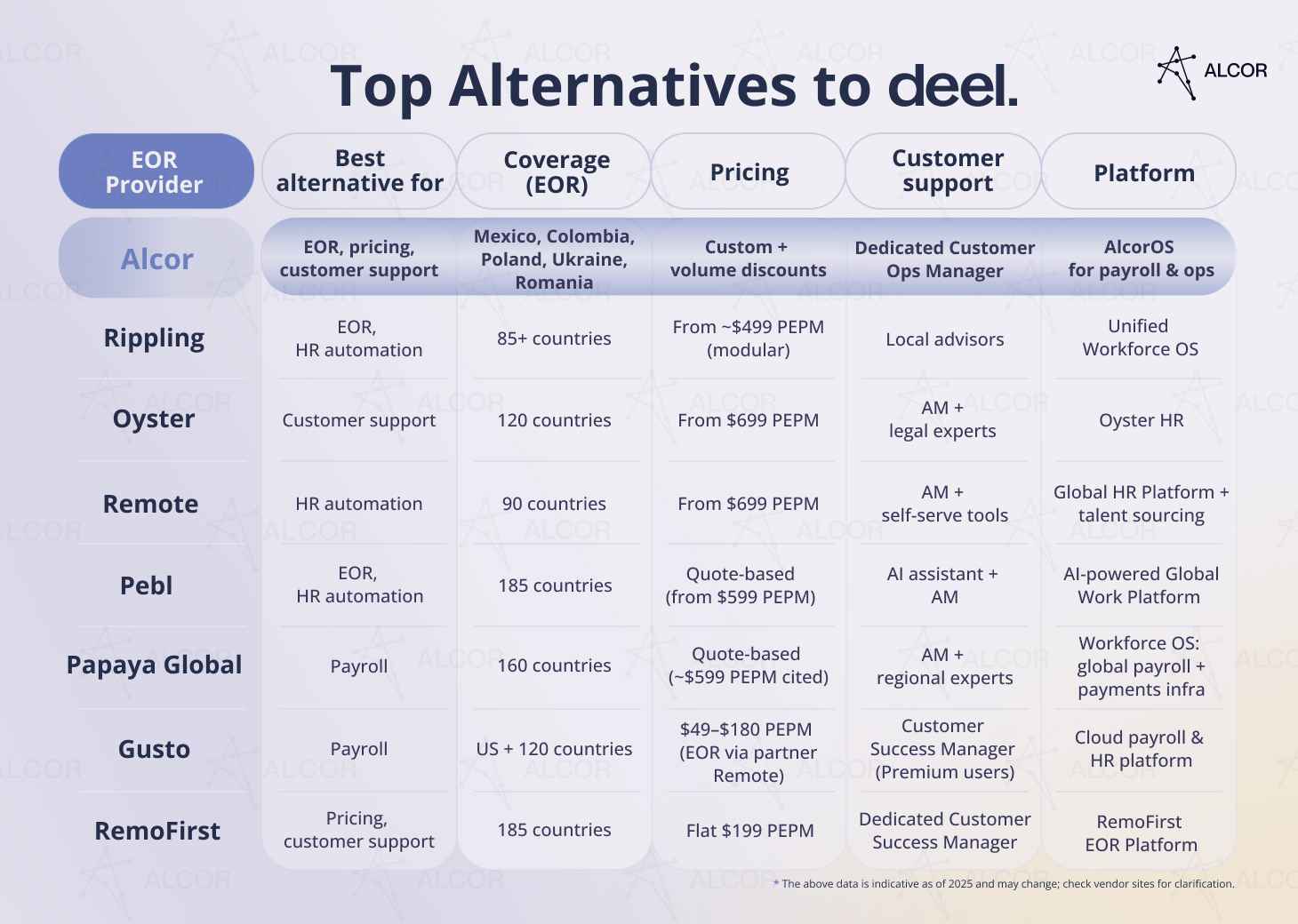 Best Deel Alternatives by Use Case