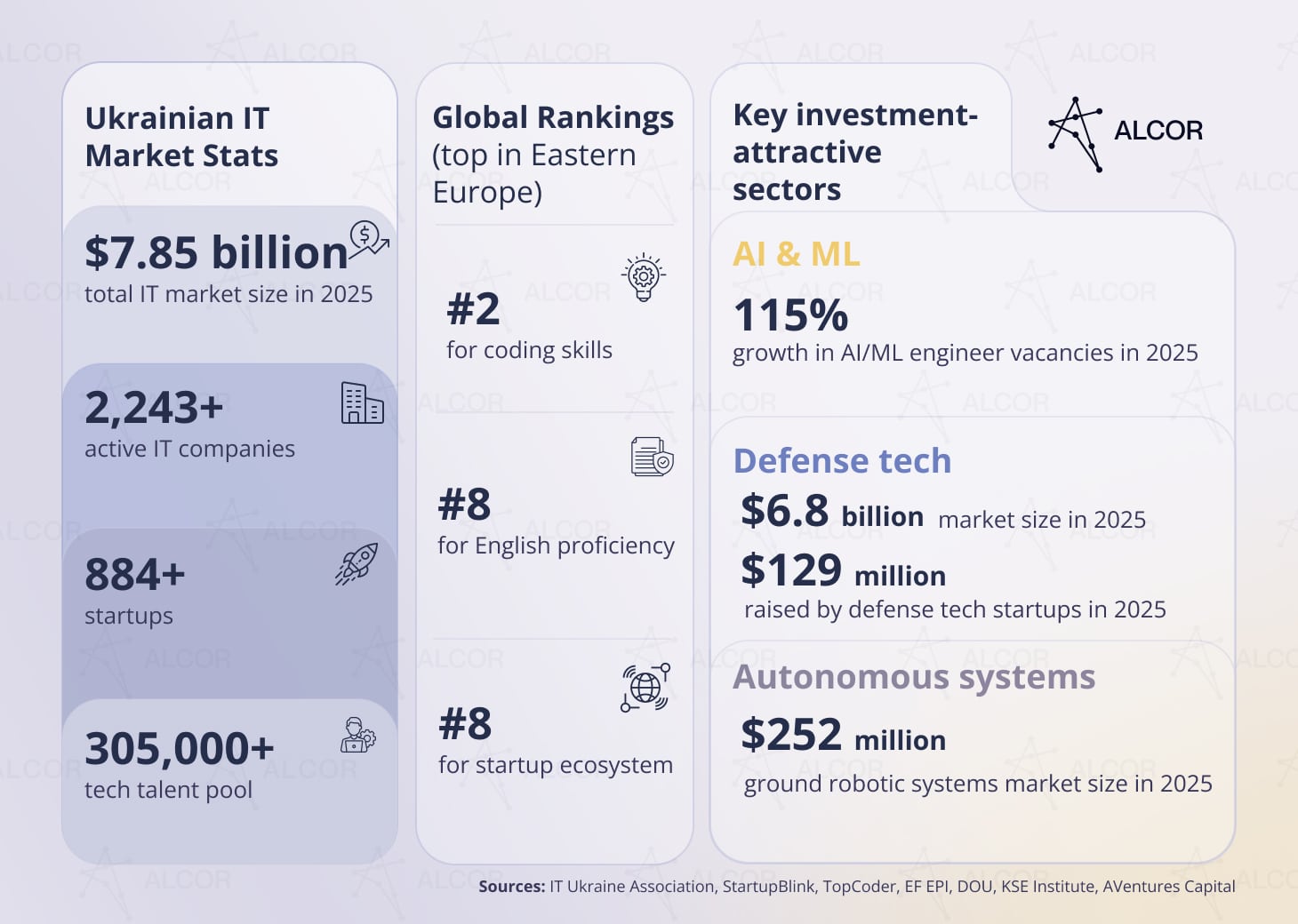 Ukraine IT stats: $7.85B market, 305,000+ tech talent, #2 in Eastern Europe for coding skills, 115% AI/ML vacancy growth.