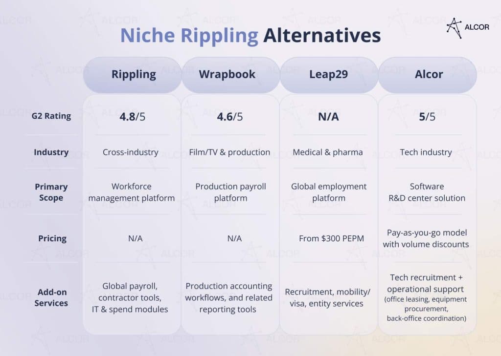 Rippling niche competitors: Wrapbook, Leap29.