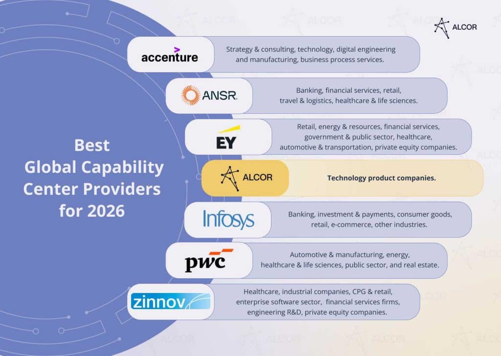 Top Global Capability Center vendors for 2026: Alcor, Accenture, ANSR, EY, Infosys, PwC, Zinnov.