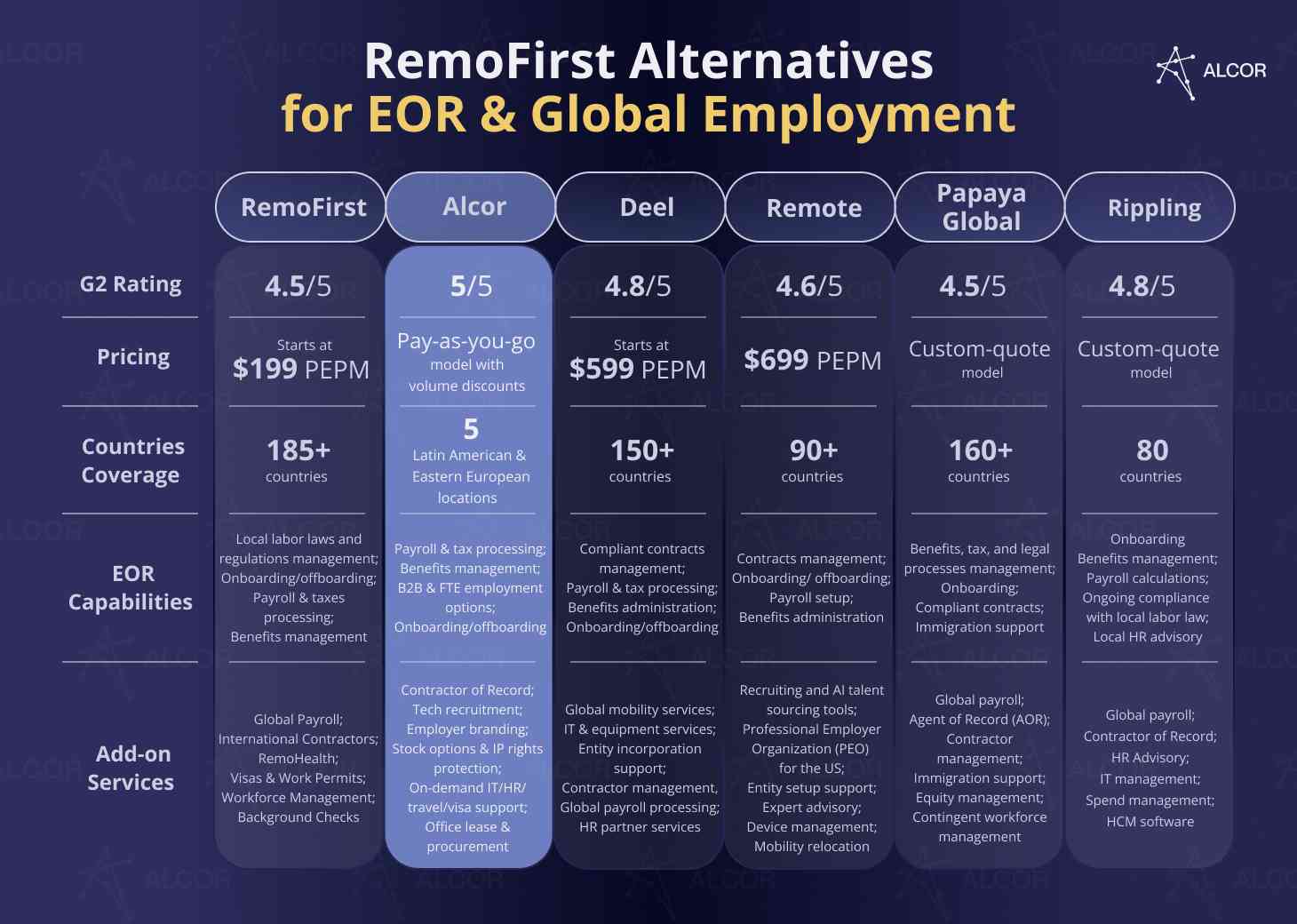 RemoFirst alternatives: Alcor, Deel, Remote, Papaya Global, Rippling
