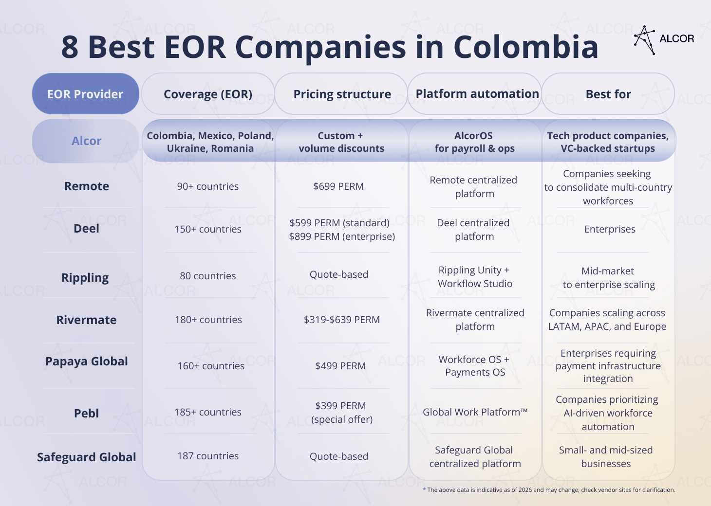 Best EOR service providers in Colombia: countries coverage, pricing, platforms, industry fit