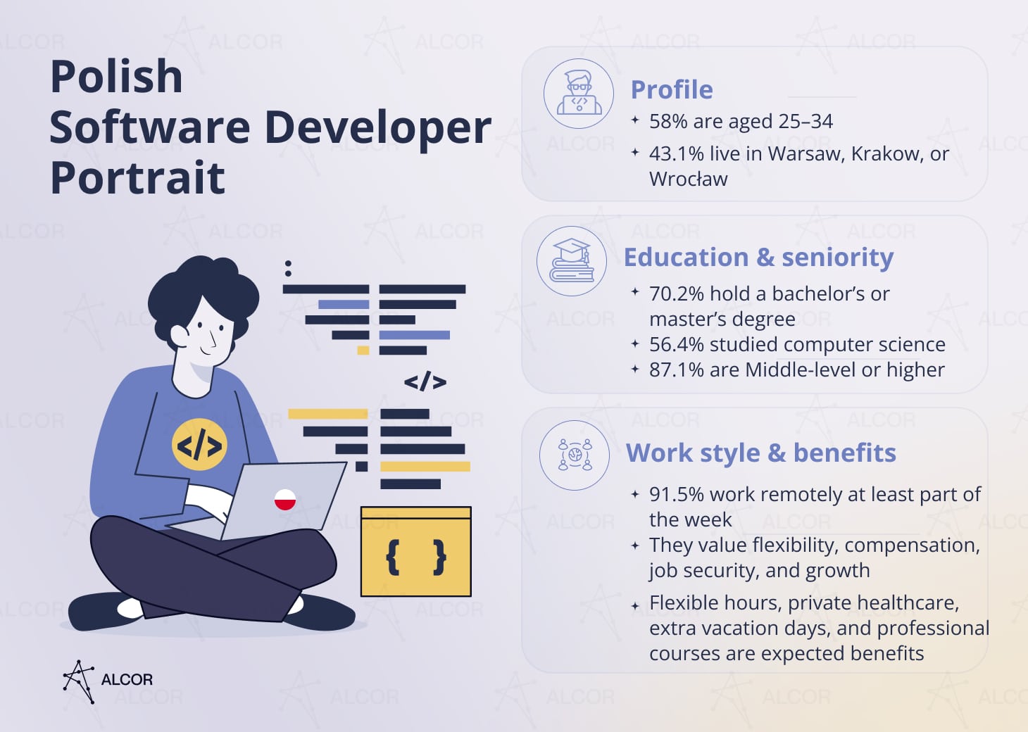 Alcor infographic about the Polish software developer portrait, with demographics, education, seniority, and work benefits.