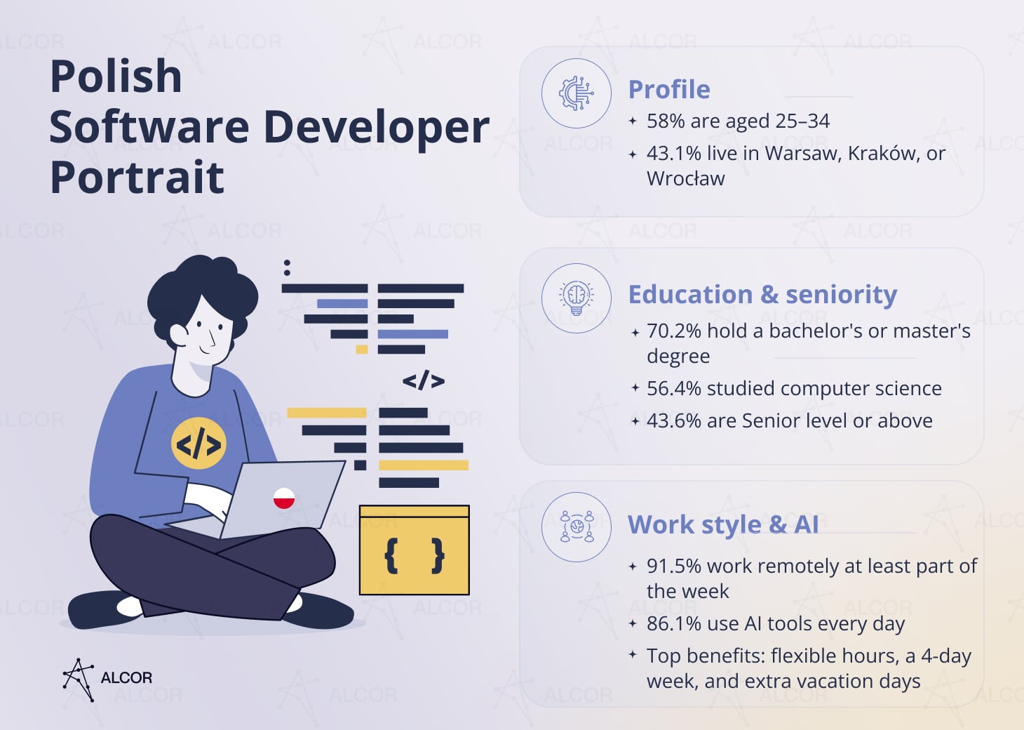 Alcor infographic about the Polish software developer portrait, with demographics, education, seniority, and work benefits.
