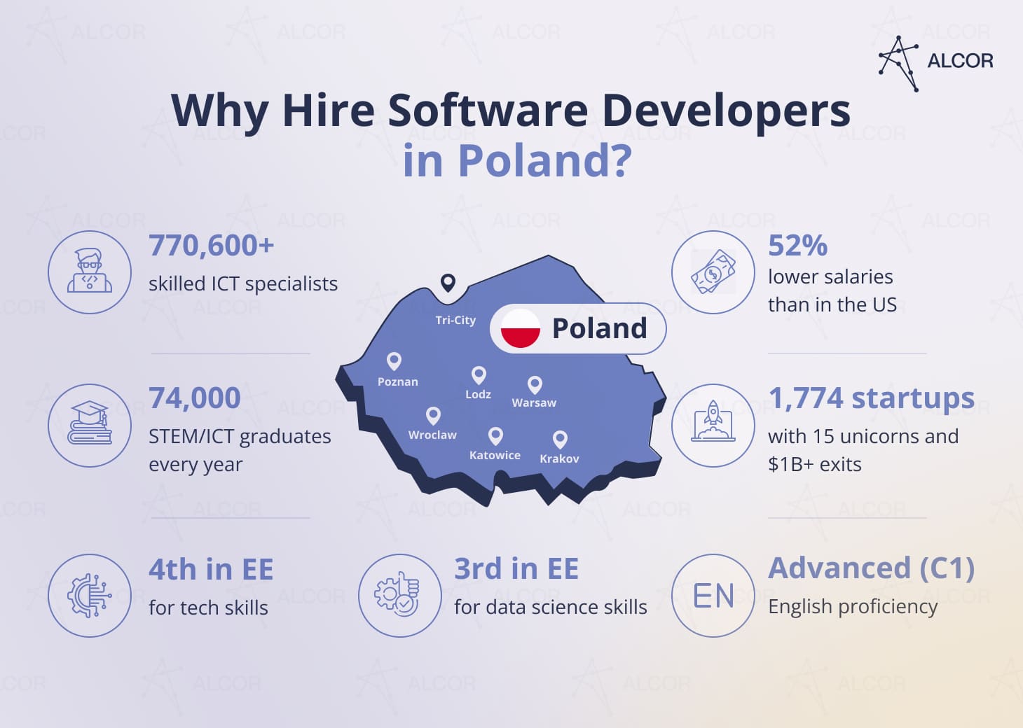 Alcor infographic explaining why you should hire software developers in Poland, with ICT workforce, salary, and startup data.