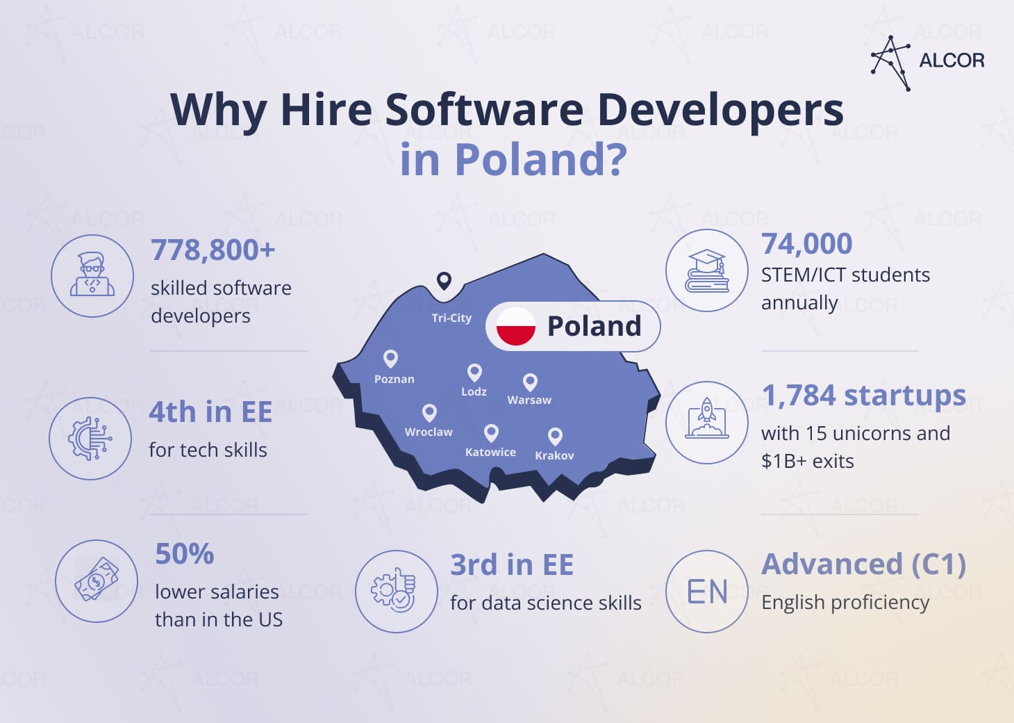 Alcor infographic explaining why to hire software developers in Poland, with ICT workforce, salary and startup data.