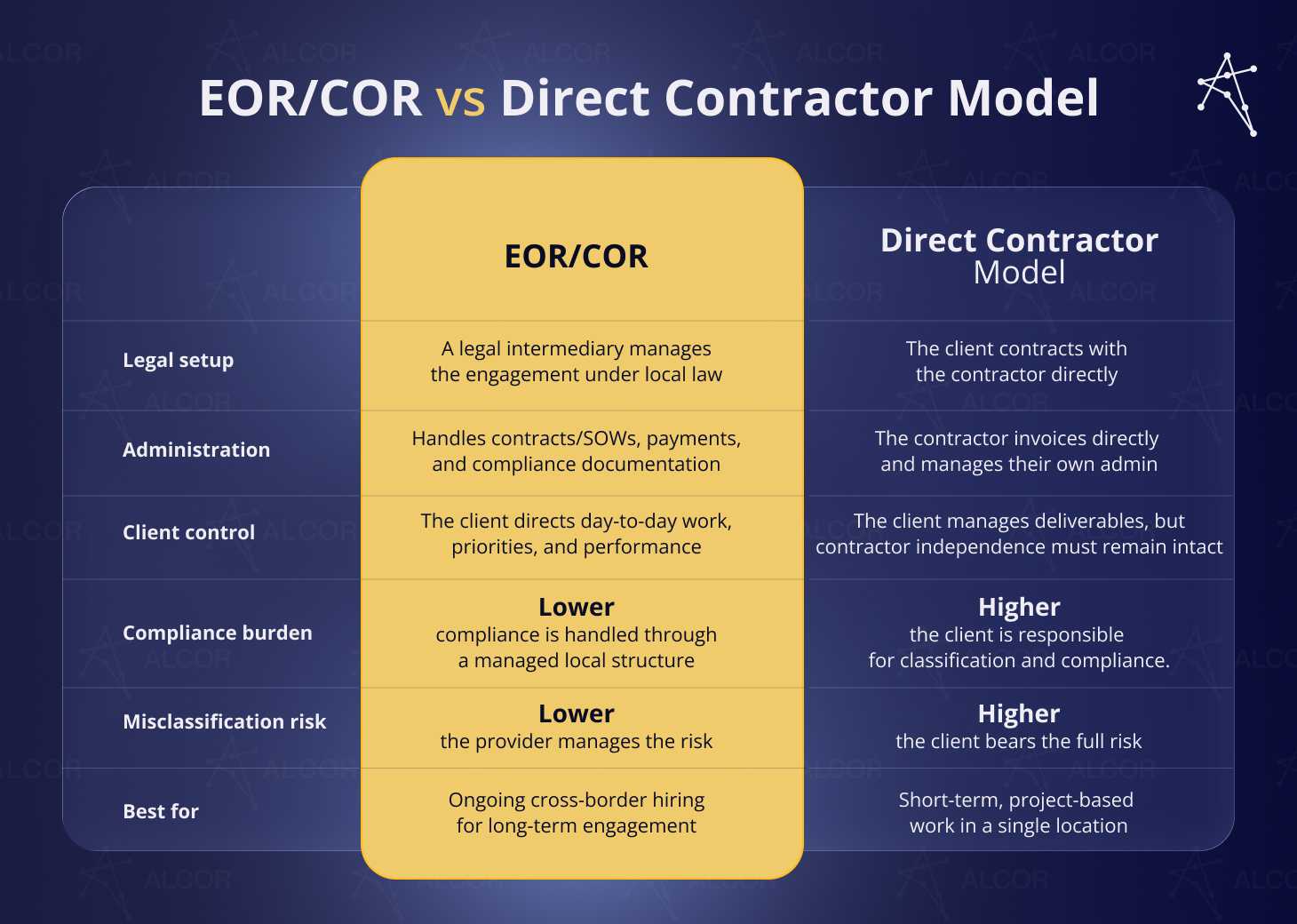 EOR/COR vs Direct Contractor Model comparison