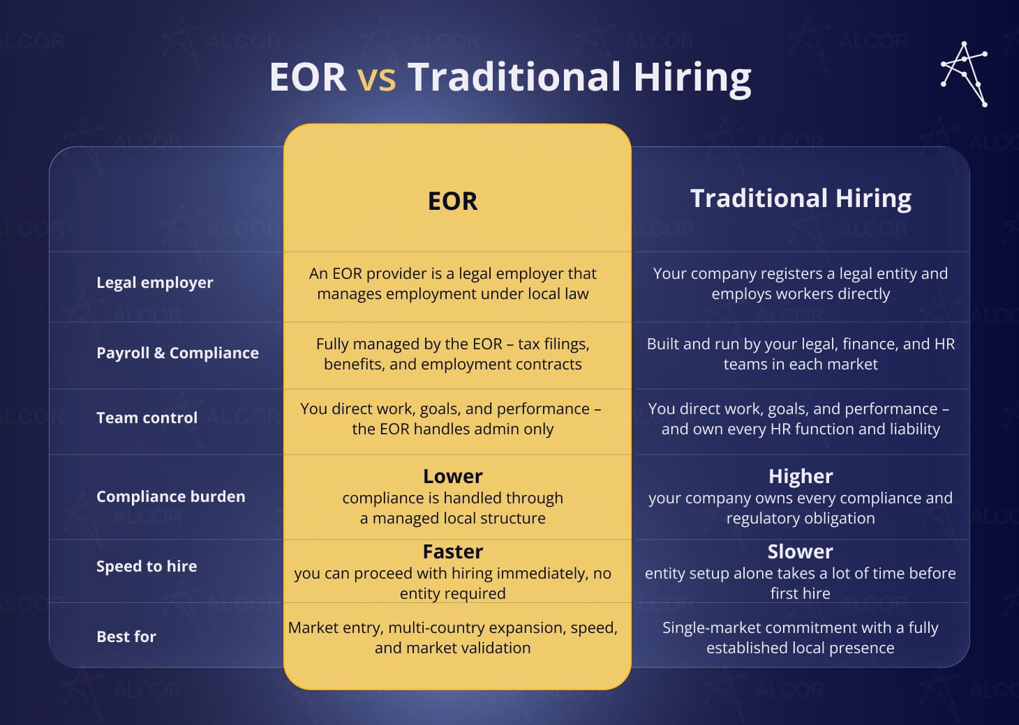 Dark navy Alcor infographic titled “EOR vs Traditional Hiring.” A comparison table contrasts Employer of Record hiring with traditional hiring across six categories. For “Legal employer,” EOR says: “An EOR provider is a legal employer that manages employment under local law,” while traditional hiring says: “Your company registers a legal entity and employs workers directly.” For “Payroll & Compliance,” EOR is “Fully managed by the EOR – tax filings, benefits, and employment contracts,” while traditional hiring is “Built and run by your legal, finance, and HR teams in each market.” For “Team control,” EOR notes: “You direct work, goals, and performance – the EOR handles admin only,” while traditional hiring adds that the company owns every HR function and liability. For “Compliance burden,” EOR is “Lower,” while traditional hiring is “Higher.” For “Speed to hire,” EOR is “Faster,” with no entity required, while traditional hiring is “Slower” due to entity setup. Best use cases are market entry, multi-country expansion, speed, and market validation for EOR, versus single-market commitment with a fully established local presence for traditional hiring.