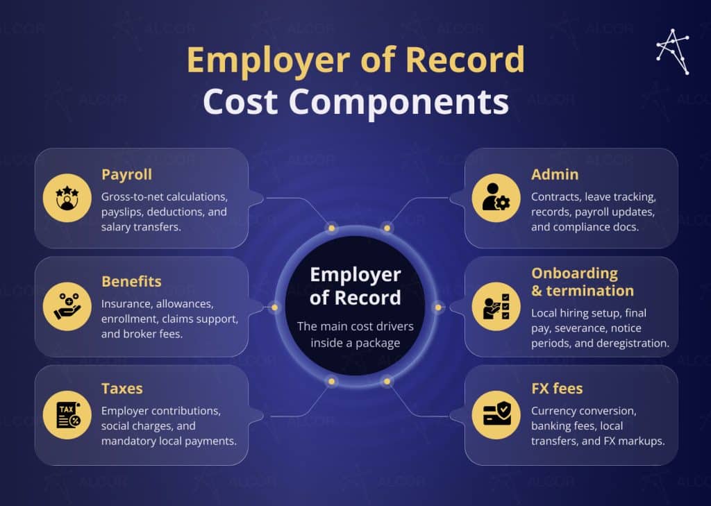 Employer of Record cost components: benefits and HR admin, taxes, banking fees, etc.