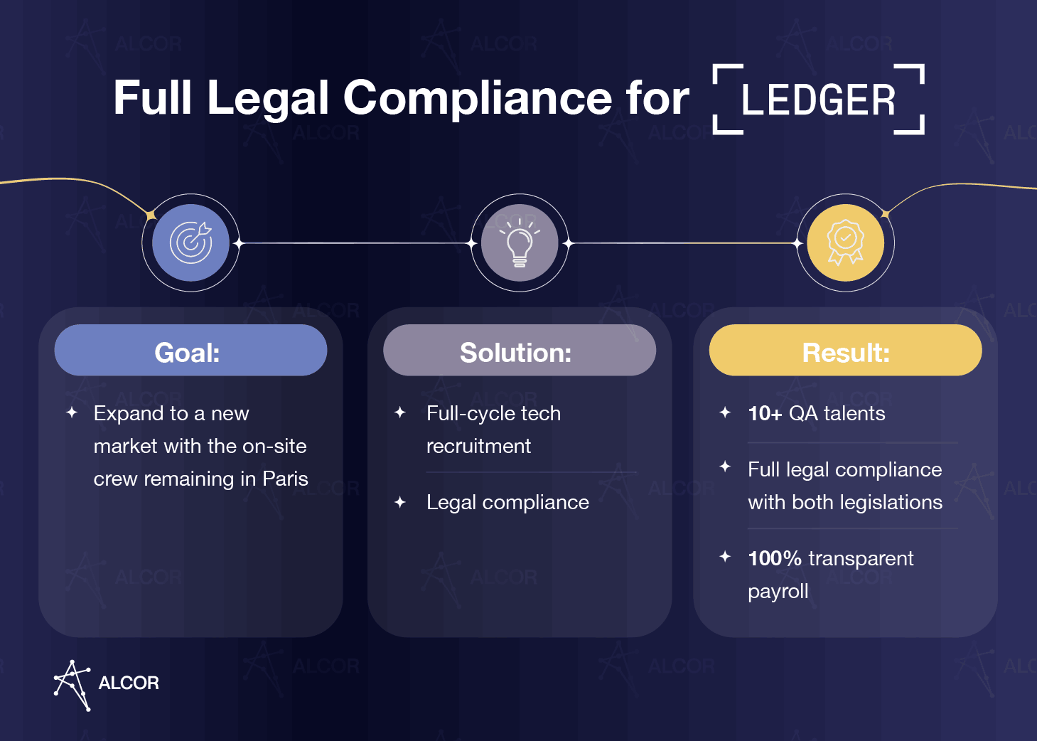 Dark navy Alcor case study infographic titled “Full Legal Compliance for LEDGER.” A horizontal timeline with target, lightbulb, and award icons connects three sections: Goal, Solution, and Result. The Goal section says: “Expand to a new market with the on-site crew remaining in Paris.” The Solution section lists “Full-cycle tech recruitment” and “Legal compliance.” The Result section highlights “10+ QA talents,” “Full legal compliance with both legislations,” and “100% transparent payroll.” The Alcor logo appears in the bottom-left corner.