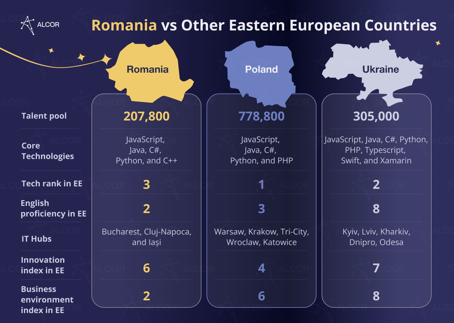Alcor comparison of Romania, Poland, and Ukraine IT talent pools, tech ranks, hubs, and business indexes.