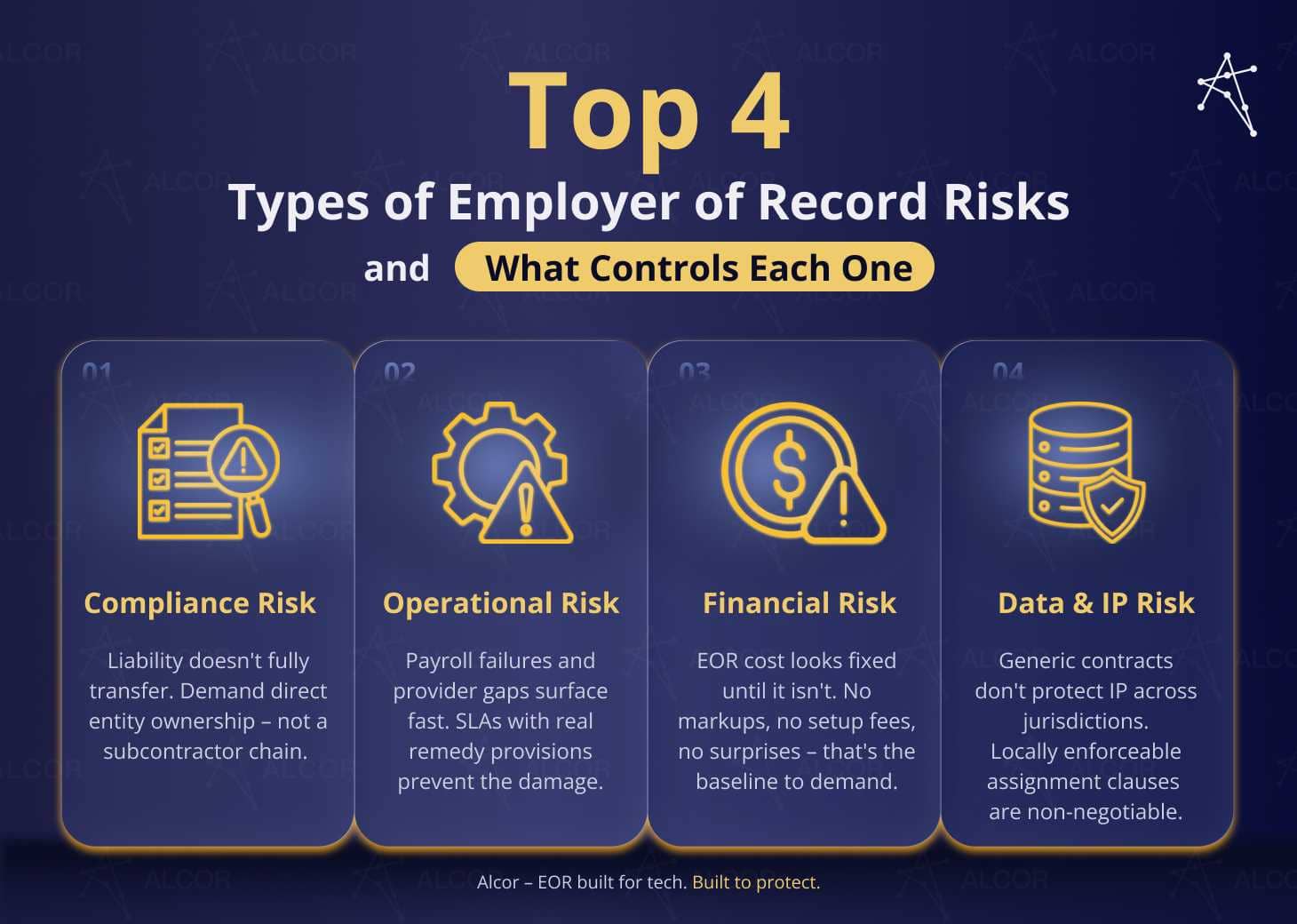 Dark navy Alcor infographic titled “Top 4 Types of Employer of Record Risks and What Controls Each One.” Four gold-accented cards explain EOR risk management: “Compliance Risk: Liability doesn’t fully transfer. Demand direct entity ownership – not a subcontractor chain.” “Operational Risk: Payroll failures and provider gaps surface fast. SLAs with real remedy provisions prevent the damage.” “Financial Risk: EOR cost looks fixed until it isn’t. No markups, no setup fees, no surprises – that’s the baseline to demand.” “Data & IP Risk: Generic contracts don’t protect IP across jurisdictions. Locally enforceable assignment clauses are non-negotiable.” Footer reads: “Alcor – EOR built for tech. Built to protect.”