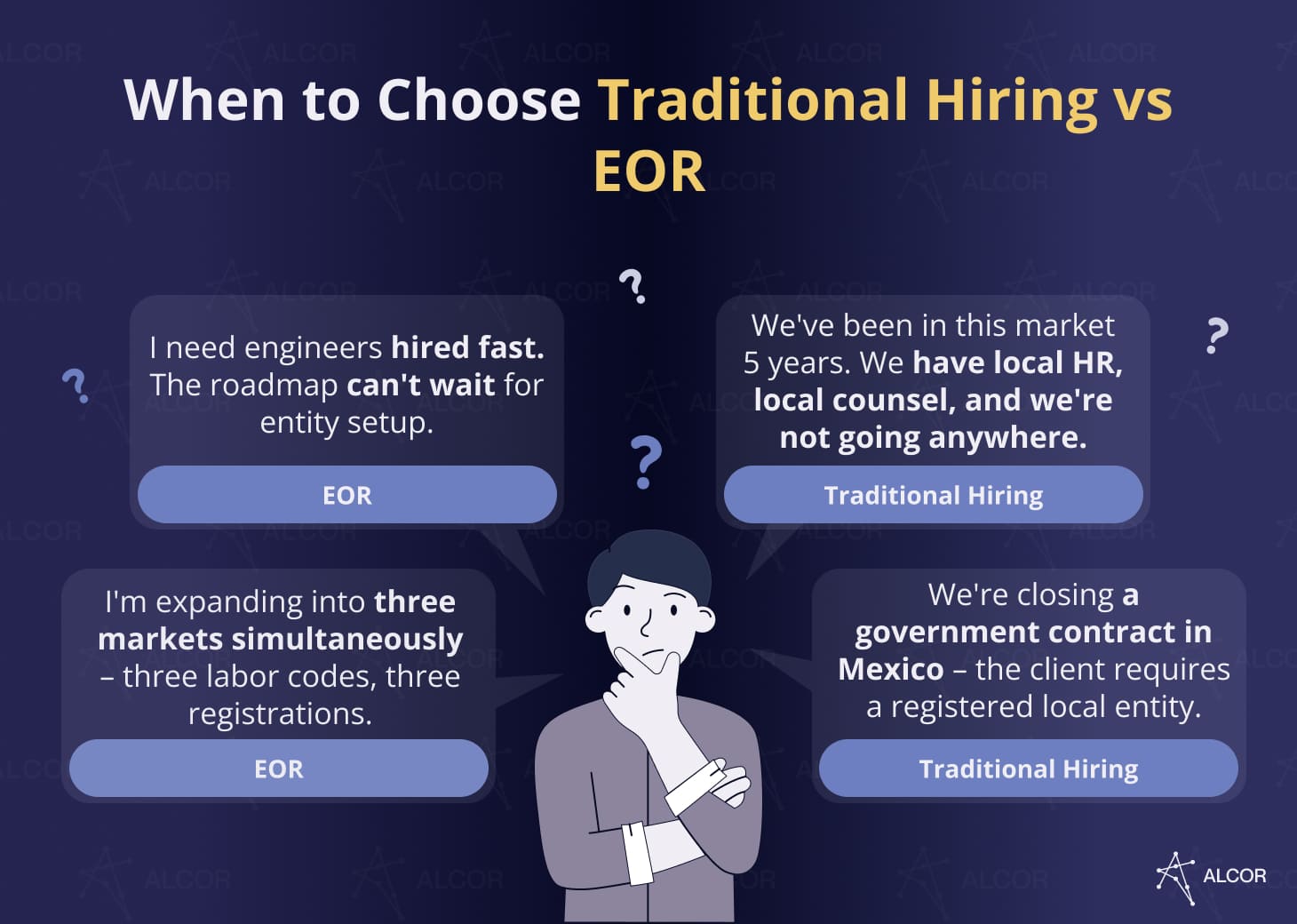 Long description: Dark navy Alcor infographic titled “When to Choose Traditional Hiring vs EOR.” A thinking person stands in the center with question marks around four decision scenarios. The EOR examples say: “I need engineers hired fast. The roadmap can’t wait for entity setup.” and “I’m expanding into three markets simultaneously – three labor codes, three registrations.” The Traditional Hiring examples say: “We’ve been in this market 5 years. We have local HR, local counsel, and we’re not going anywhere.” and “We’re closing a government contract in Mexico – the client requires a registered local entity.” The design highlights EOR for speed and multi-country expansion, and traditional hiring for long-term local presence and registered entity requirements.