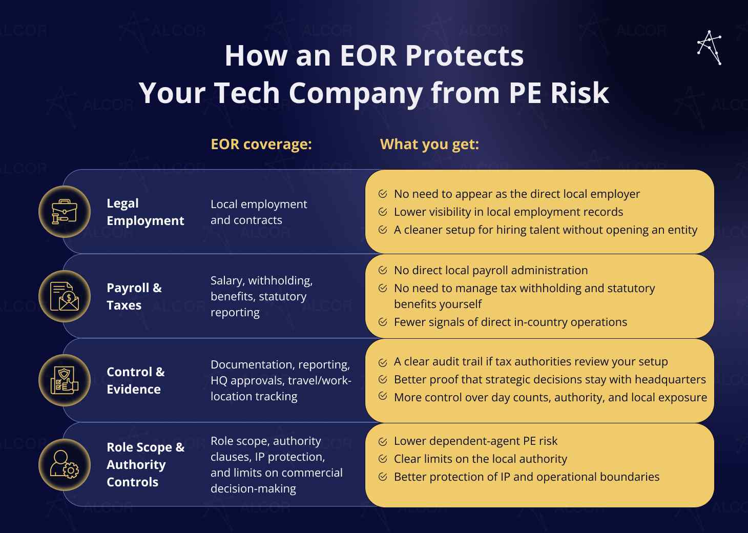 The EOR handls local contracts, payroll, taxes, docs, reports, etc. to reduce PE risk