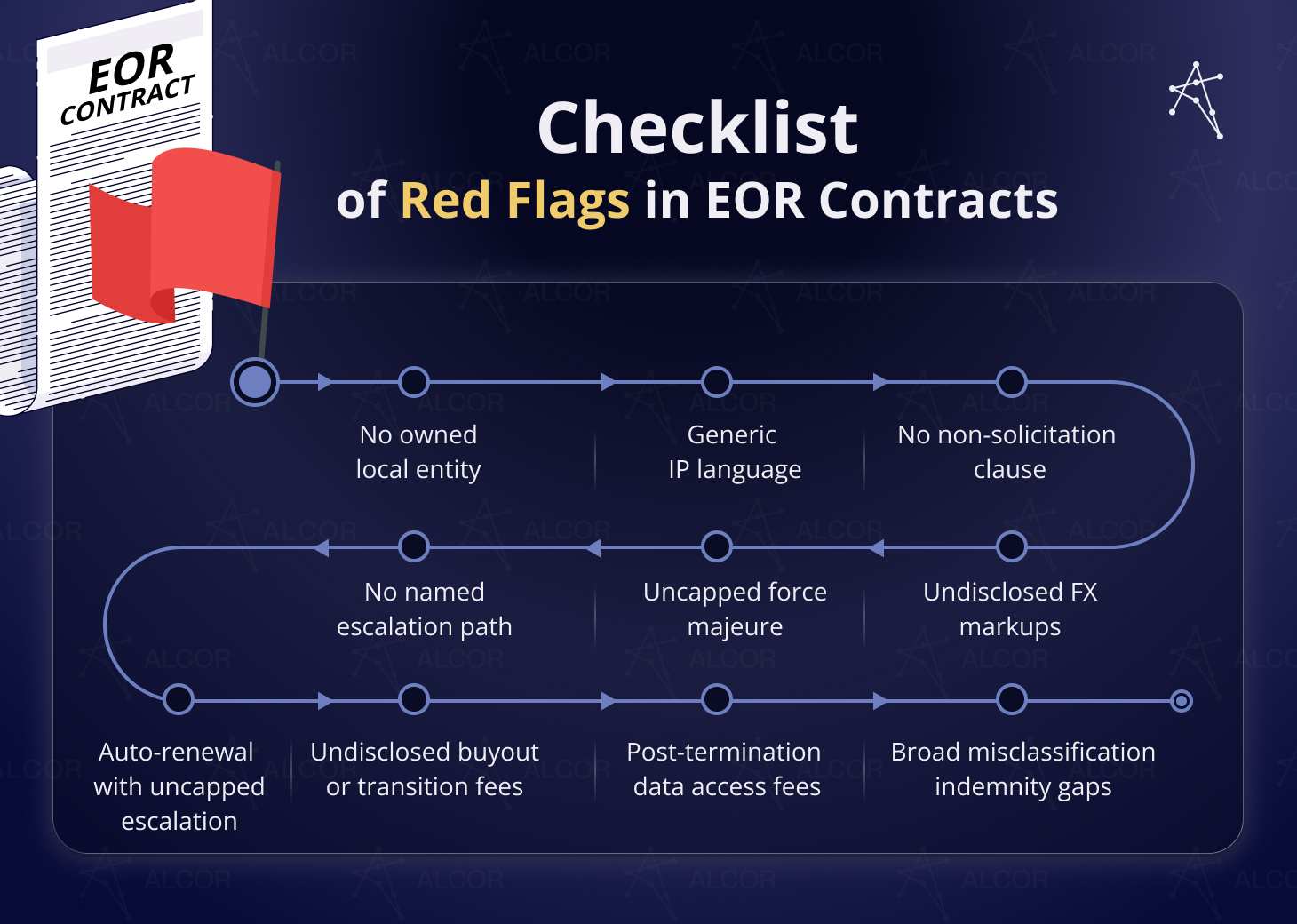 The checklist of red flags in EOR contracts.