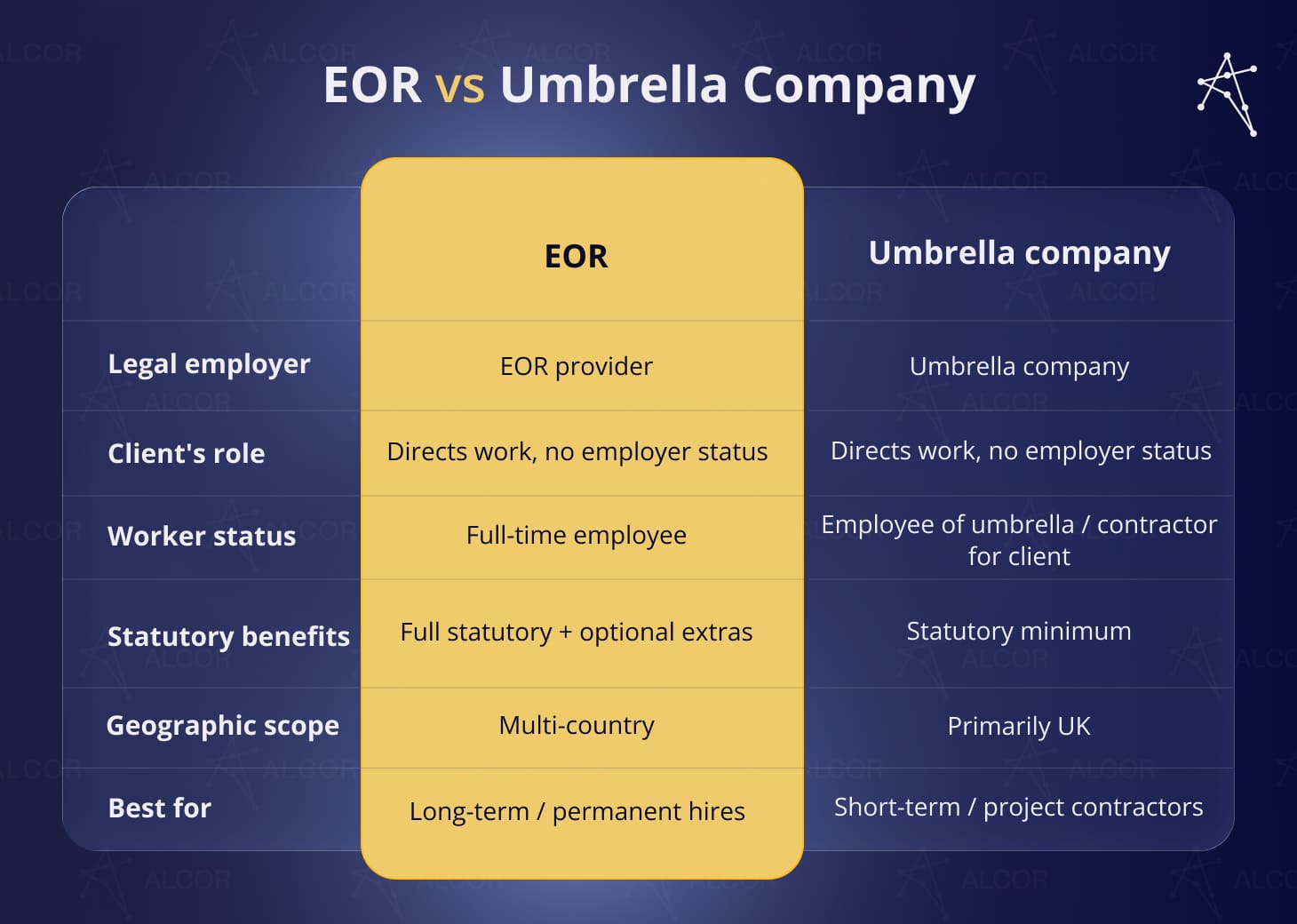 EOR vs Umbrella Company table comparing employer, worker status, benefits, scope, and best-fit hiring use cases.