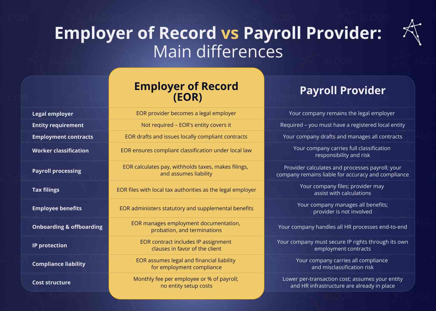 Dark navy Alcor comparison infographic titled “Employer of Record vs Payroll Provider: Main differences.” A table contrasts an Employer of Record (EOR) with a payroll provider across key employment functions. The EOR column says the EOR becomes the legal employer, removes the need for a local entity, drafts locally compliant contracts, ensures worker classification compliance, calculates pay, withholds taxes, makes filings, administers benefits, manages onboarding and offboarding, includes IP assignment clauses, assumes employment compliance liability, and charges a monthly fee per employee or payroll percentage with no entity setup costs. The payroll provider column says the company remains the legal employer, must have a registered local entity, manages contracts, carries classification risk, remains liable for payroll accuracy and compliance, files taxes, manages benefits, handles HR processes, secures IP rights through its own contracts, carries compliance and misclassification risk, and may have lower per-transaction cost when entity and HR infrastructure already exist.