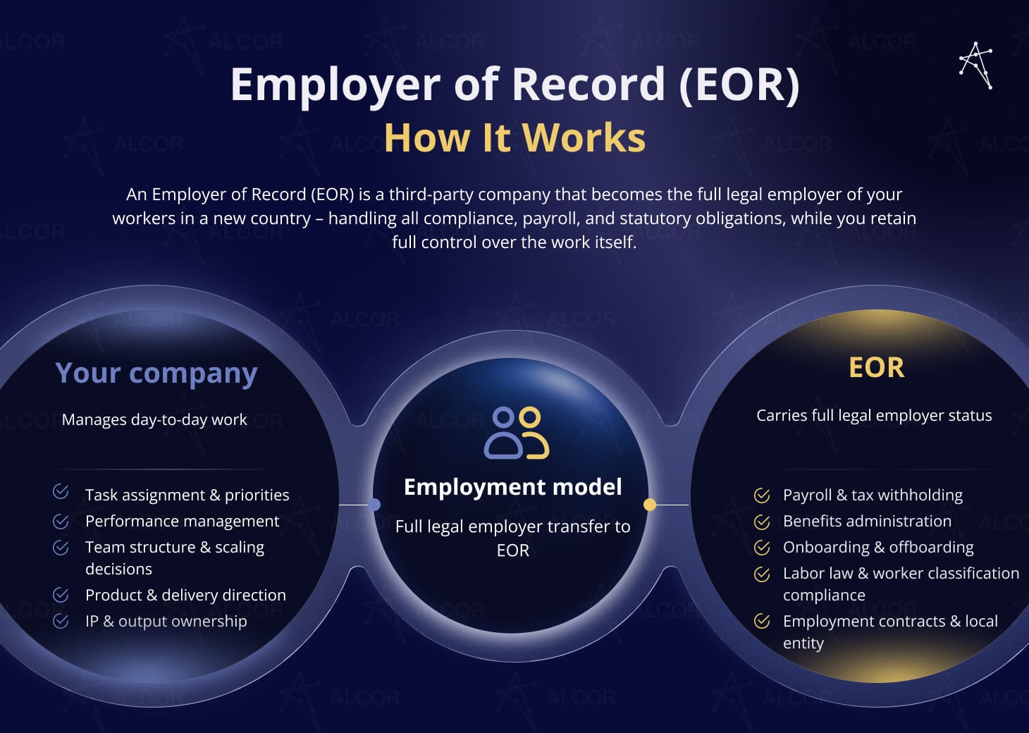 EOR how it works infographic showing your company controls work while the EOR handles legal employer duties.
