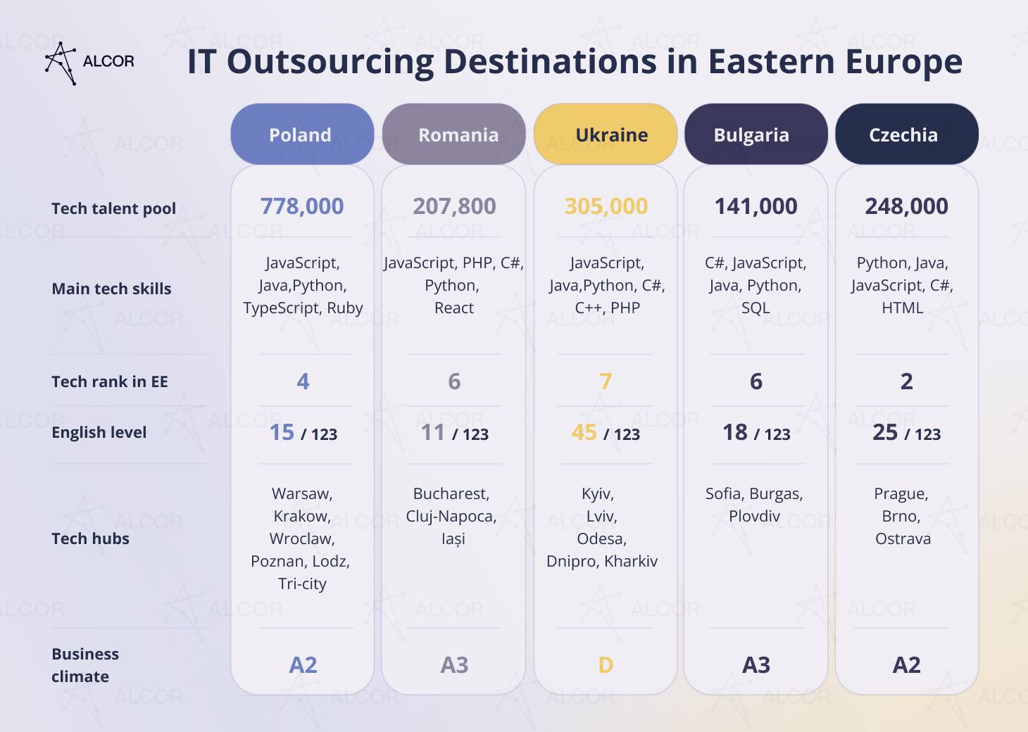 IT Outsourcing Destinations in Eastern Europe
