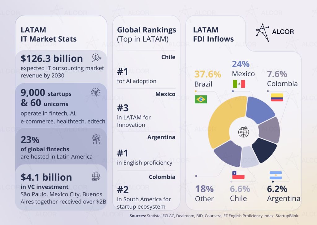 Latam tech market: FDI inflows, nearshoring stats, business climate.